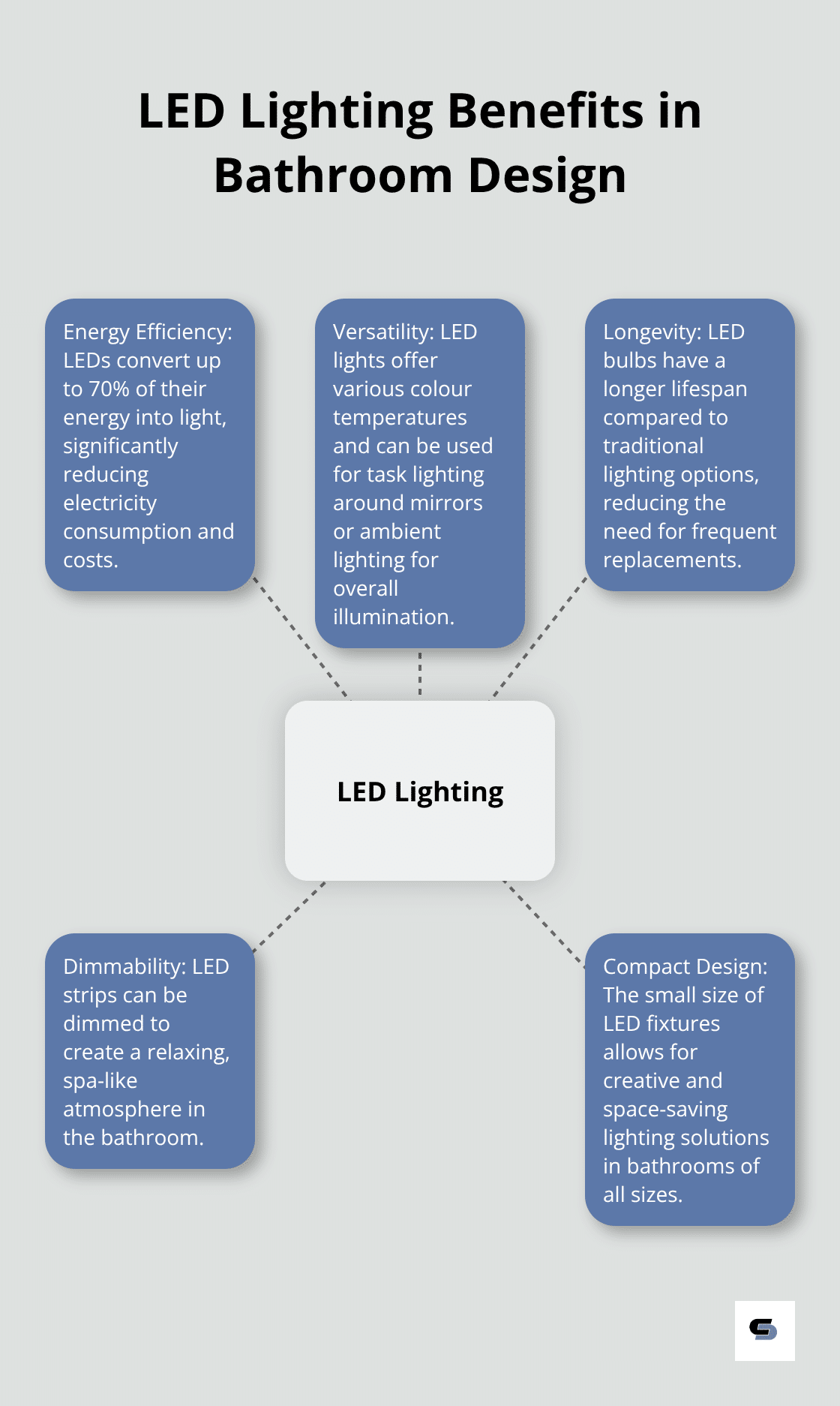 Hub and spoke chart illustrating various benefits and applications of LED lighting in bathroom design