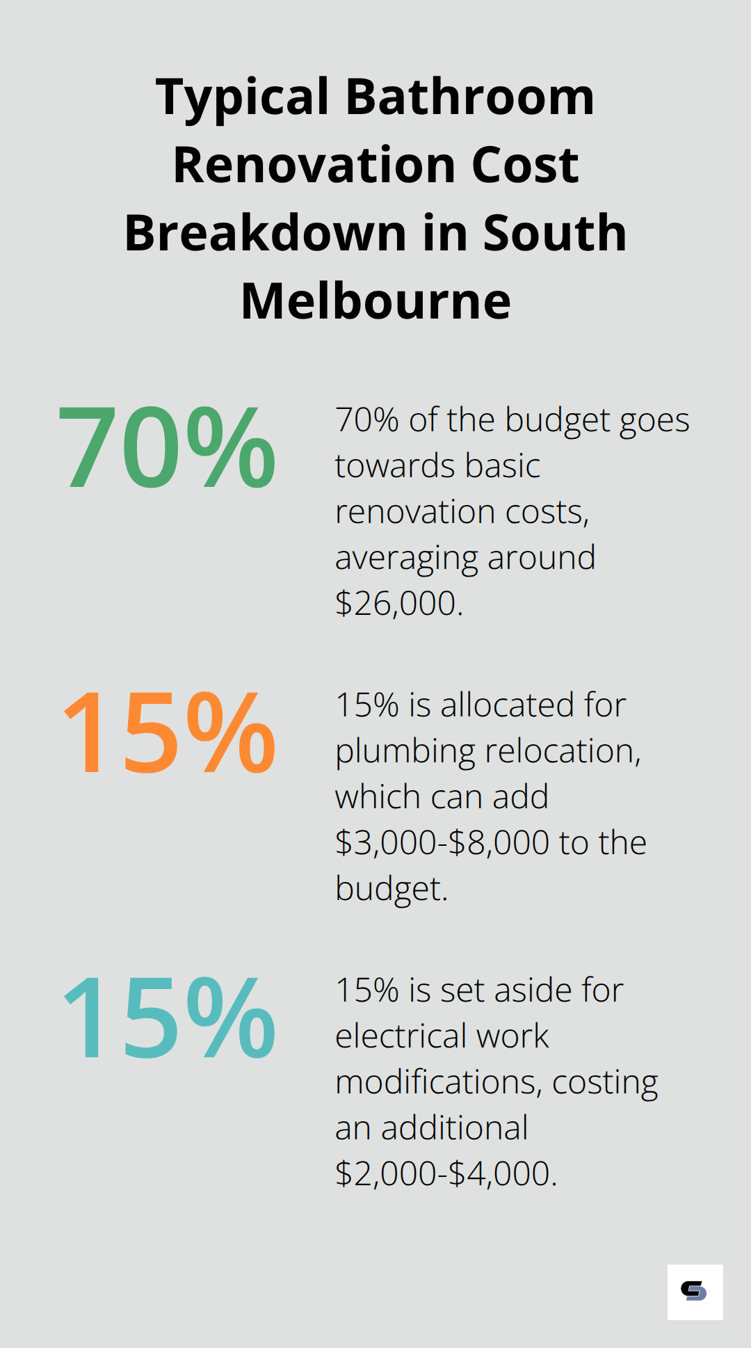 Pie chart showing the cost breakdown of a typical bathroom renovation in South Melbourne: 70% for basic renovation, 15% for plumbing relocation, and 15% for electrical work modifications.