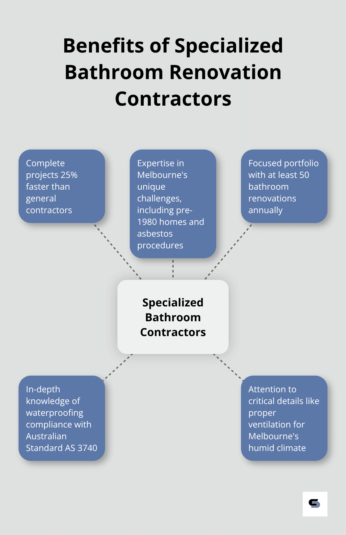 Hub and spoke chart showing the benefits of choosing specialized bathroom renovation contractors in Melbourne - best bathroom renovations melbourne