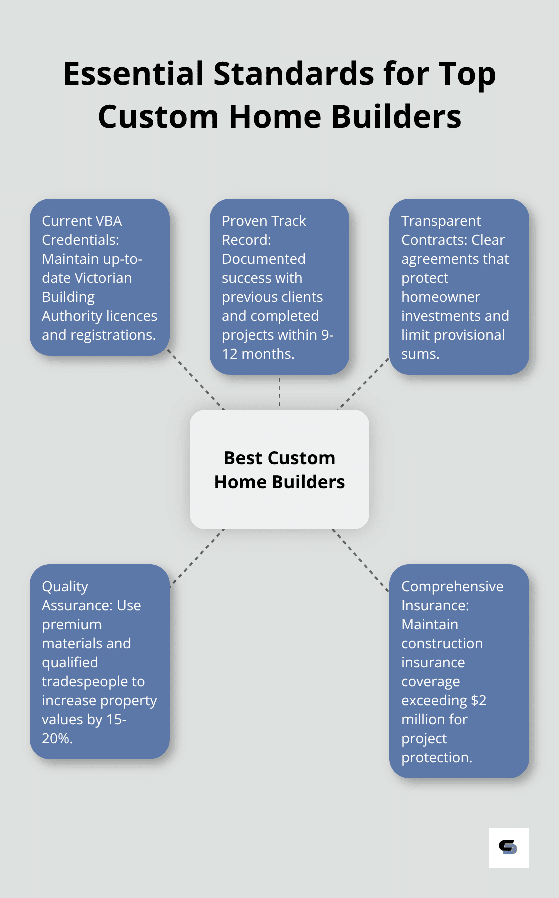 Hub and spoke chart showing key standards that define the best custom home builders in Melbourne
