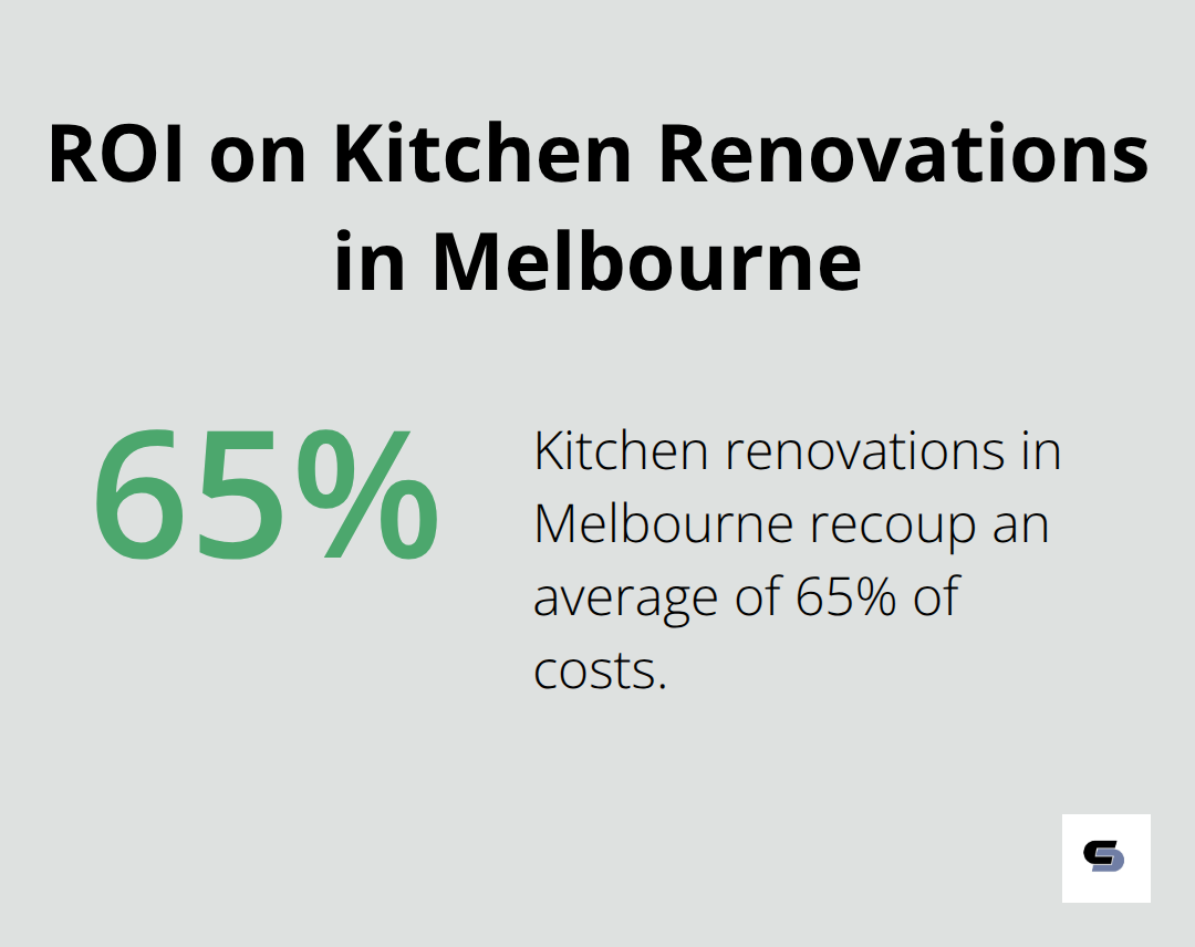 Pie chart showing 60-70% return on investment for kitchen renovations in Melbourne - best home renovations melbourne