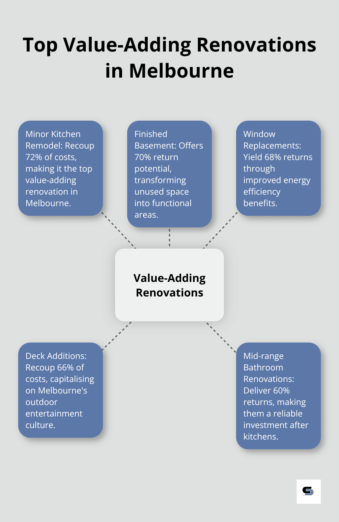 Hub and spoke chart showing the most valuable renovation types in Melbourne, with percentage returns on investment - best home renovations melbourne