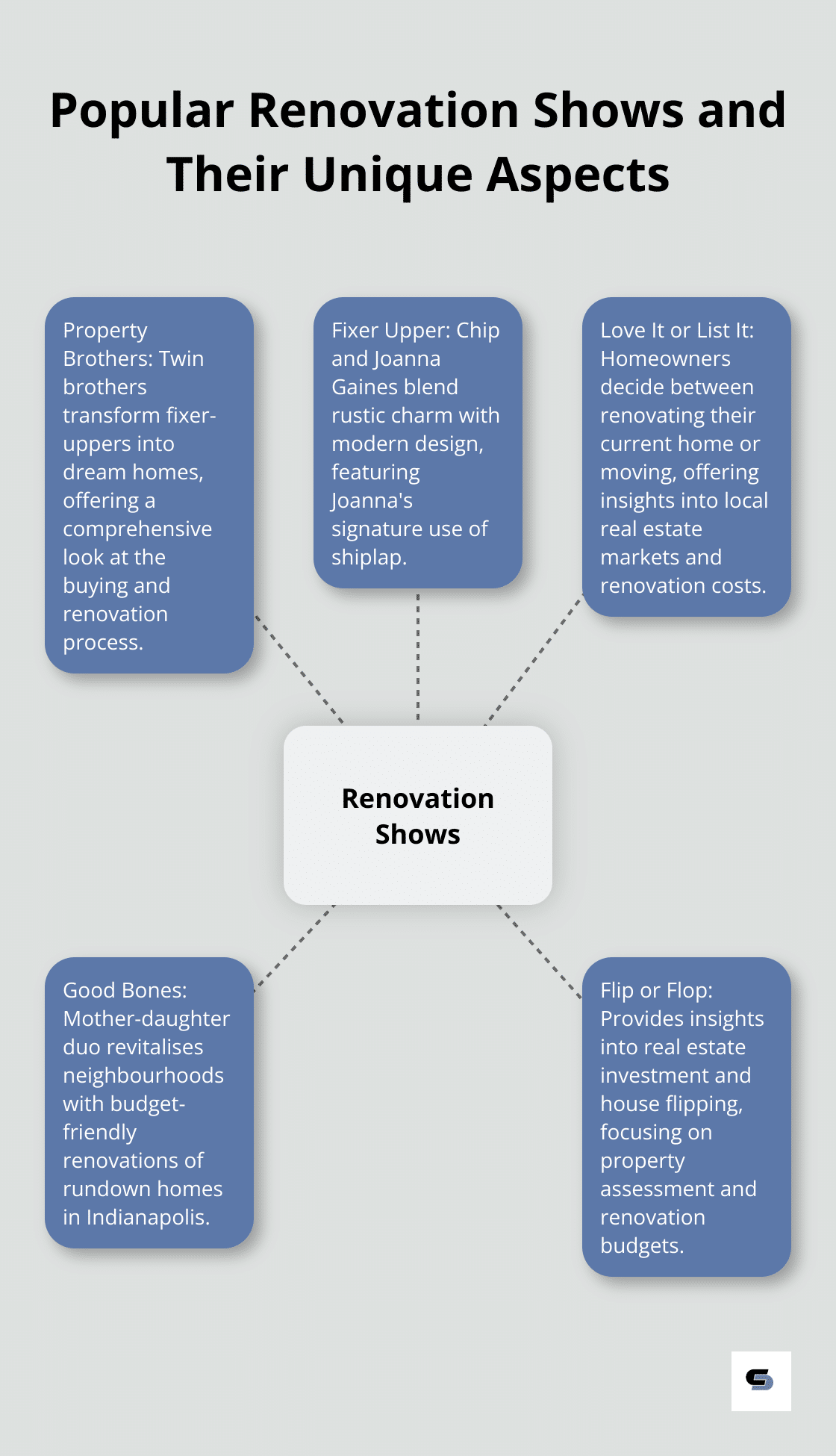 A hub-and-spoke chart showcasing five popular renovation shows: Property Brothers, Fixer Upper, Love It or List It, Good Bones, and Flip or Flop, along with their unique aspects.
