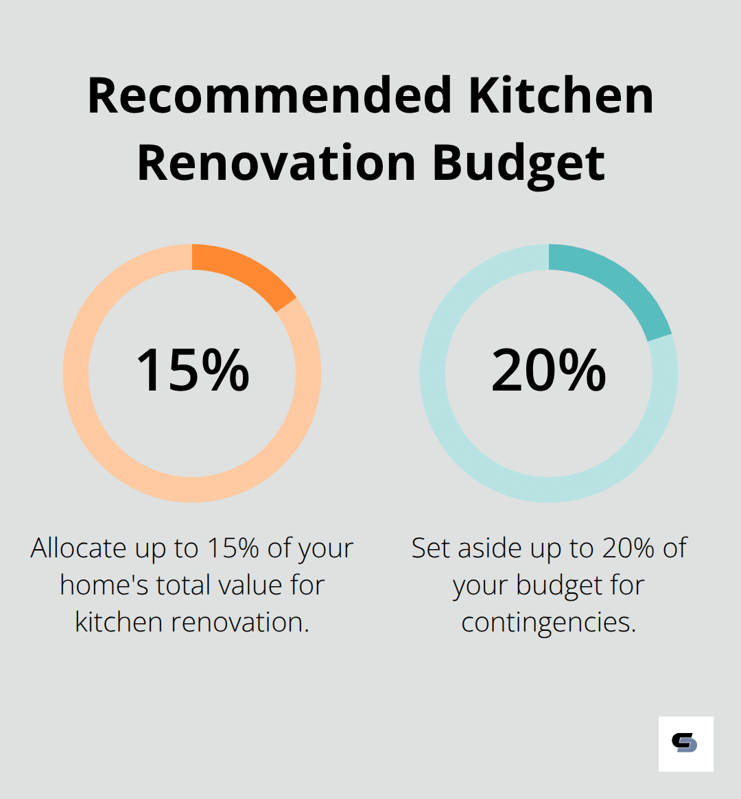 Chart showing recommended kitchen renovation budget: 5-15% of home value, with 10-20% contingency - best kitchen renovations melbourne