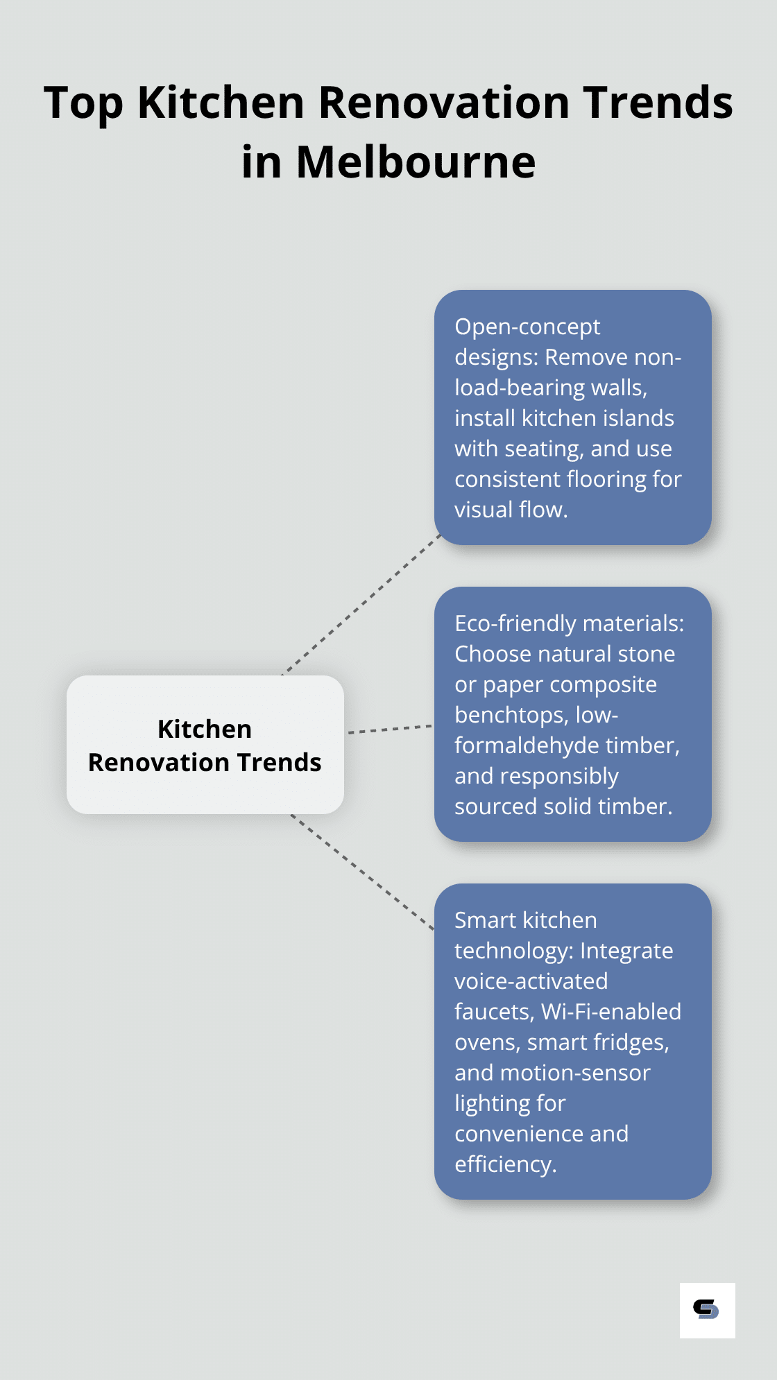Hub and spoke chart showing top kitchen renovation trends: open-concept designs, eco-friendly materials, and smart kitchen technology - best kitchen renovations melbourne