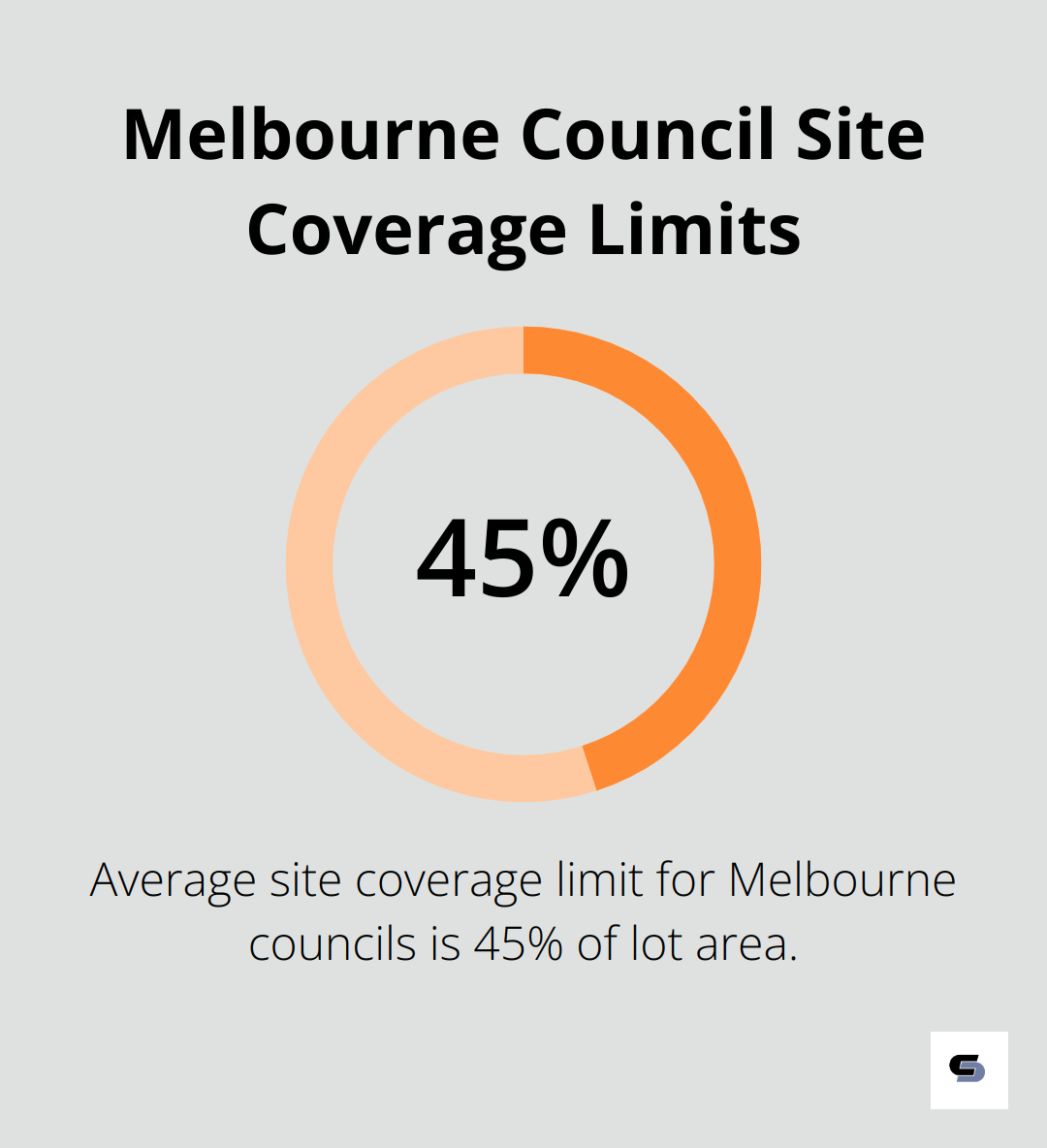 Pie chart showing Melbourne council site coverage limits of 40-50% of lot area - box house extension
