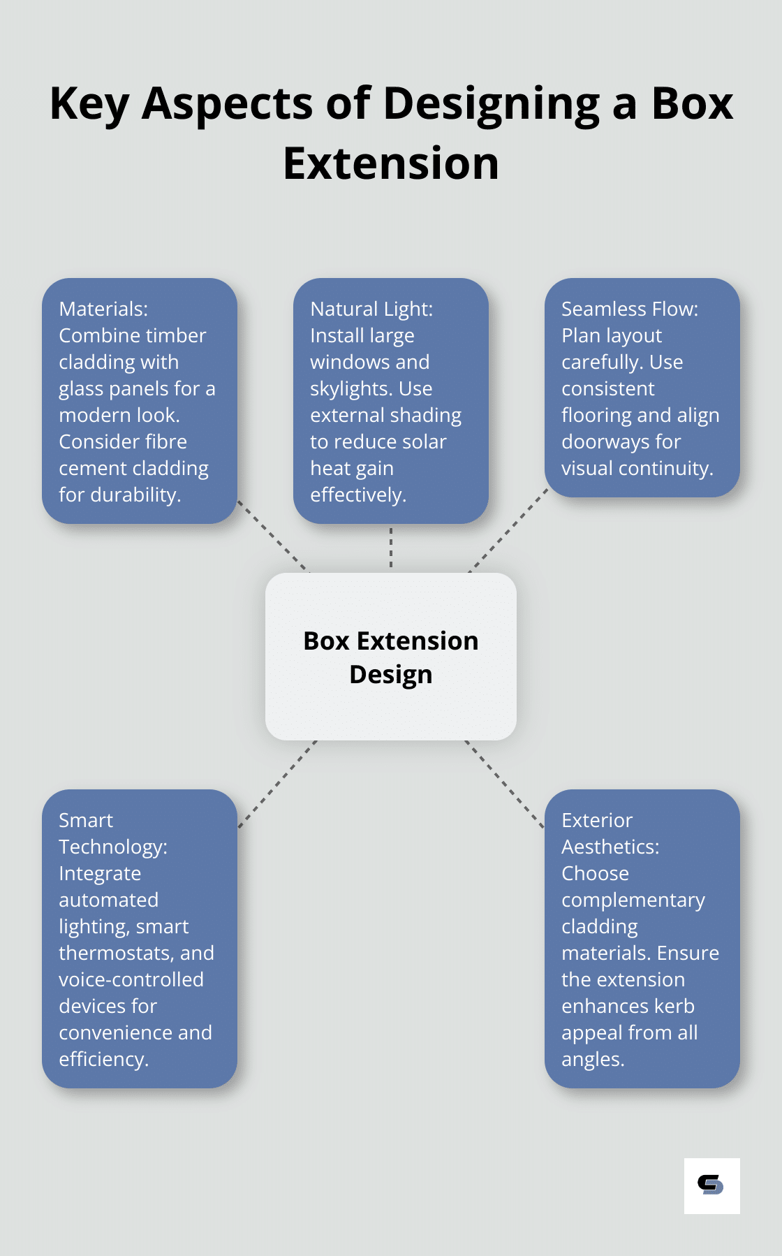Hub and spoke chart illustrating the main considerations in designing a box extension