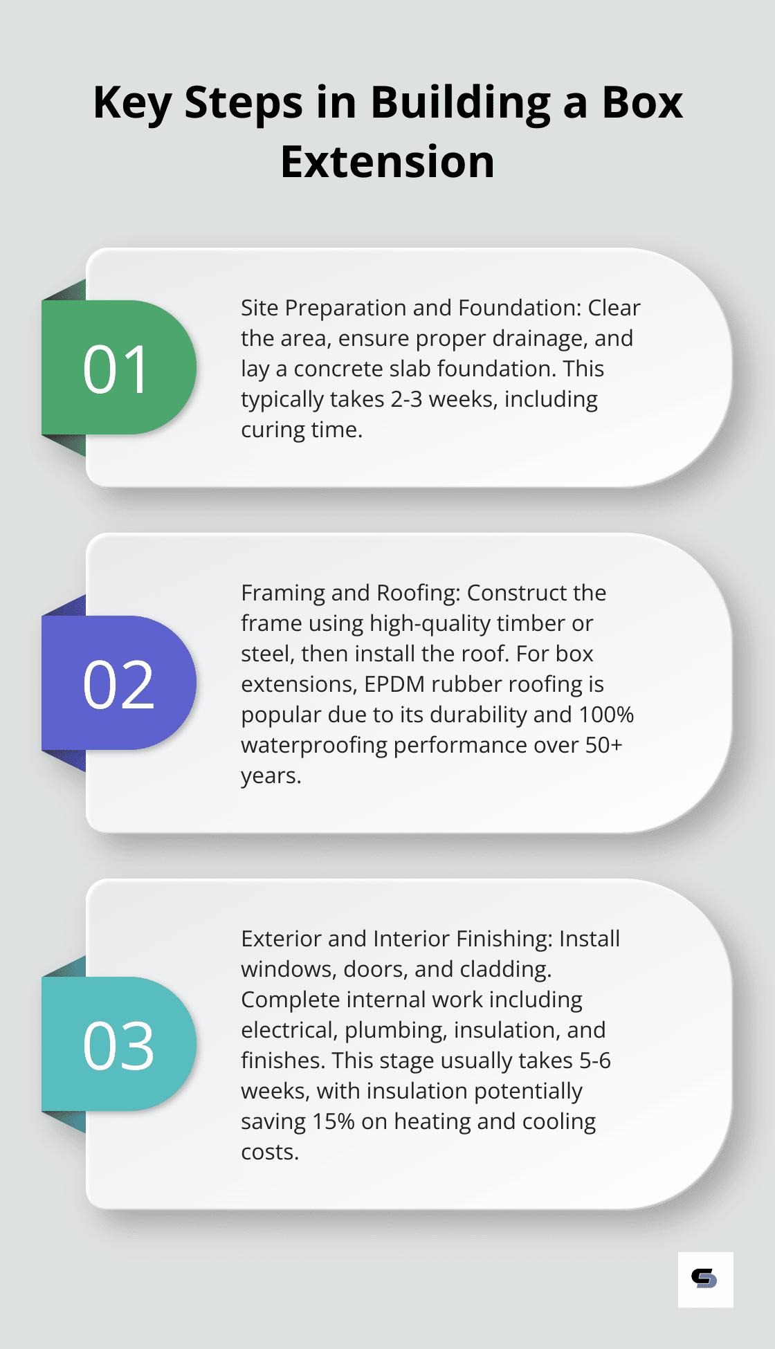 Ordered list chart showing the main steps in constructing a box house extension
