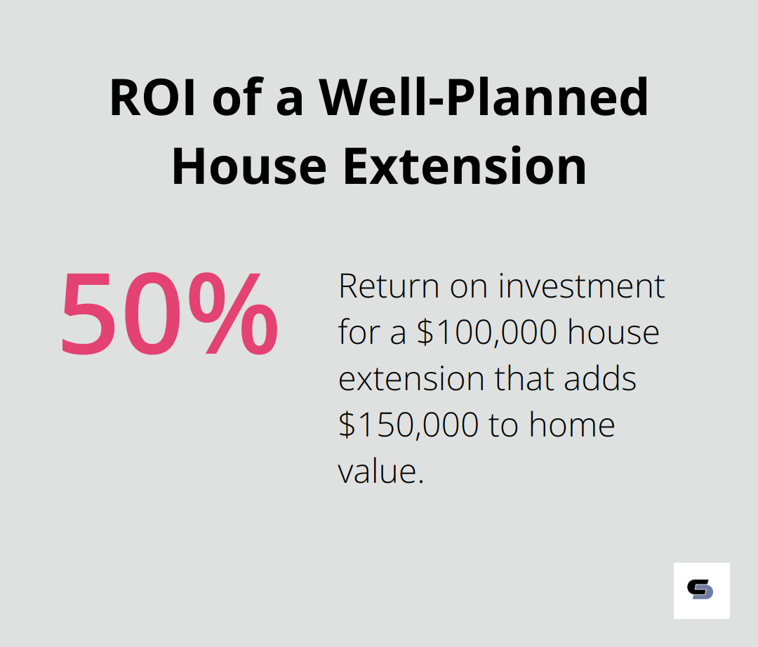 Infographic showing 50% return on investment for a $100,000 house extension