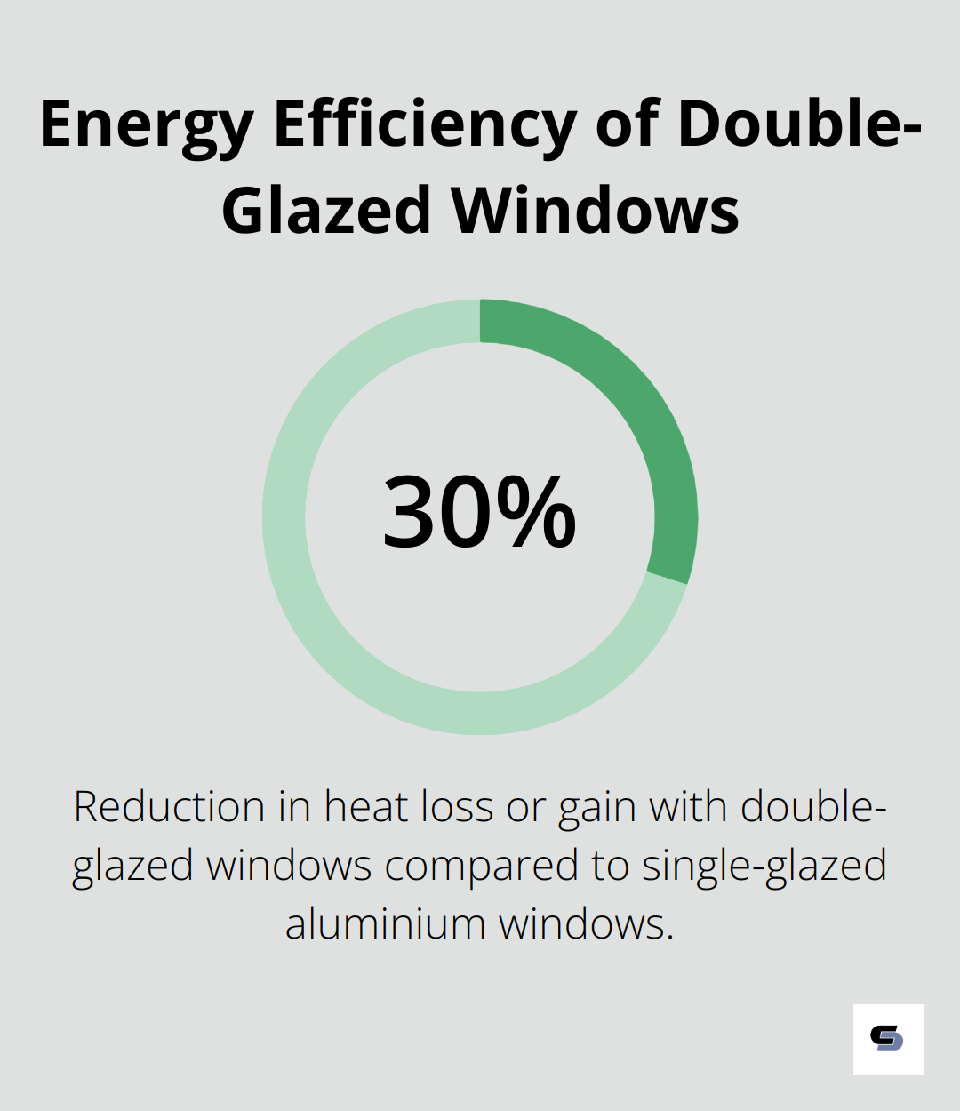Infographic illustrating 30% reduction in heat loss/gain with double-glazed windows compared to single-glazed aluminium windows - brick house extension