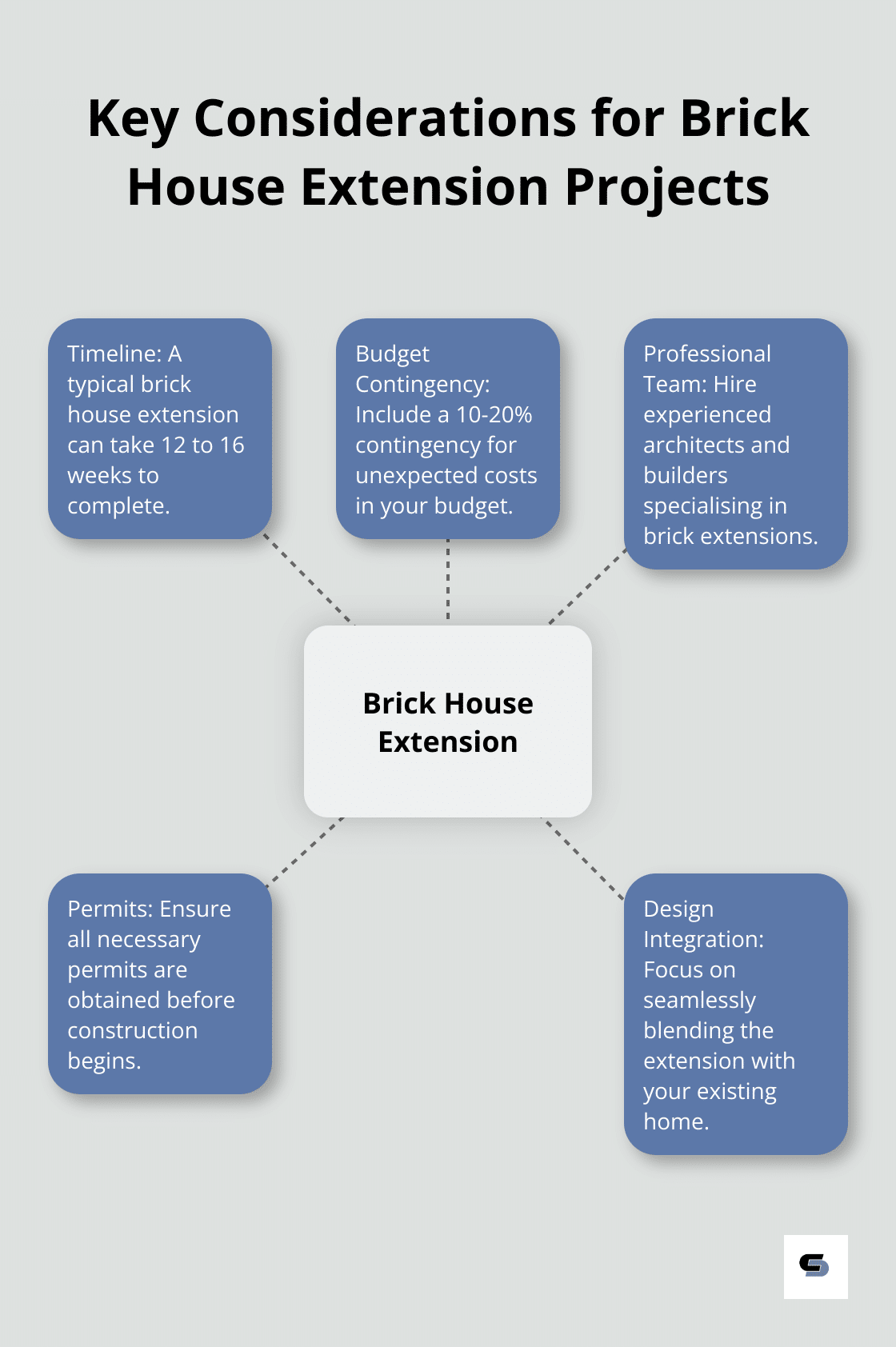 Hub and spoke chart showing timeline, budget contingency, and other important factors for brick house extensions