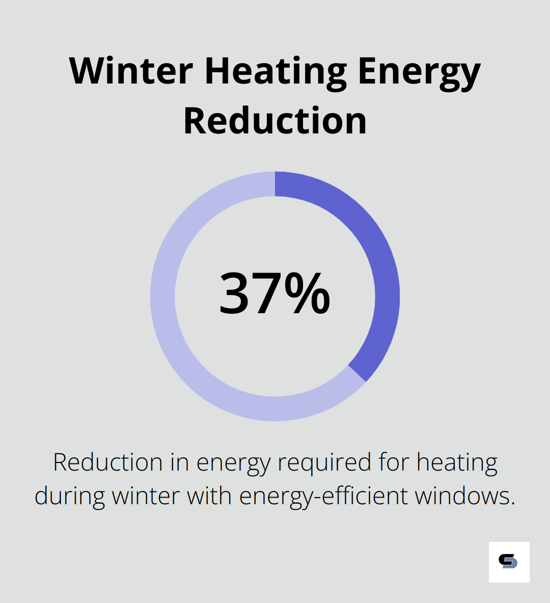 Chart showing up to 37% reduction in energy required for heating during winter due to energy-efficient windows - brick house renovation before and after