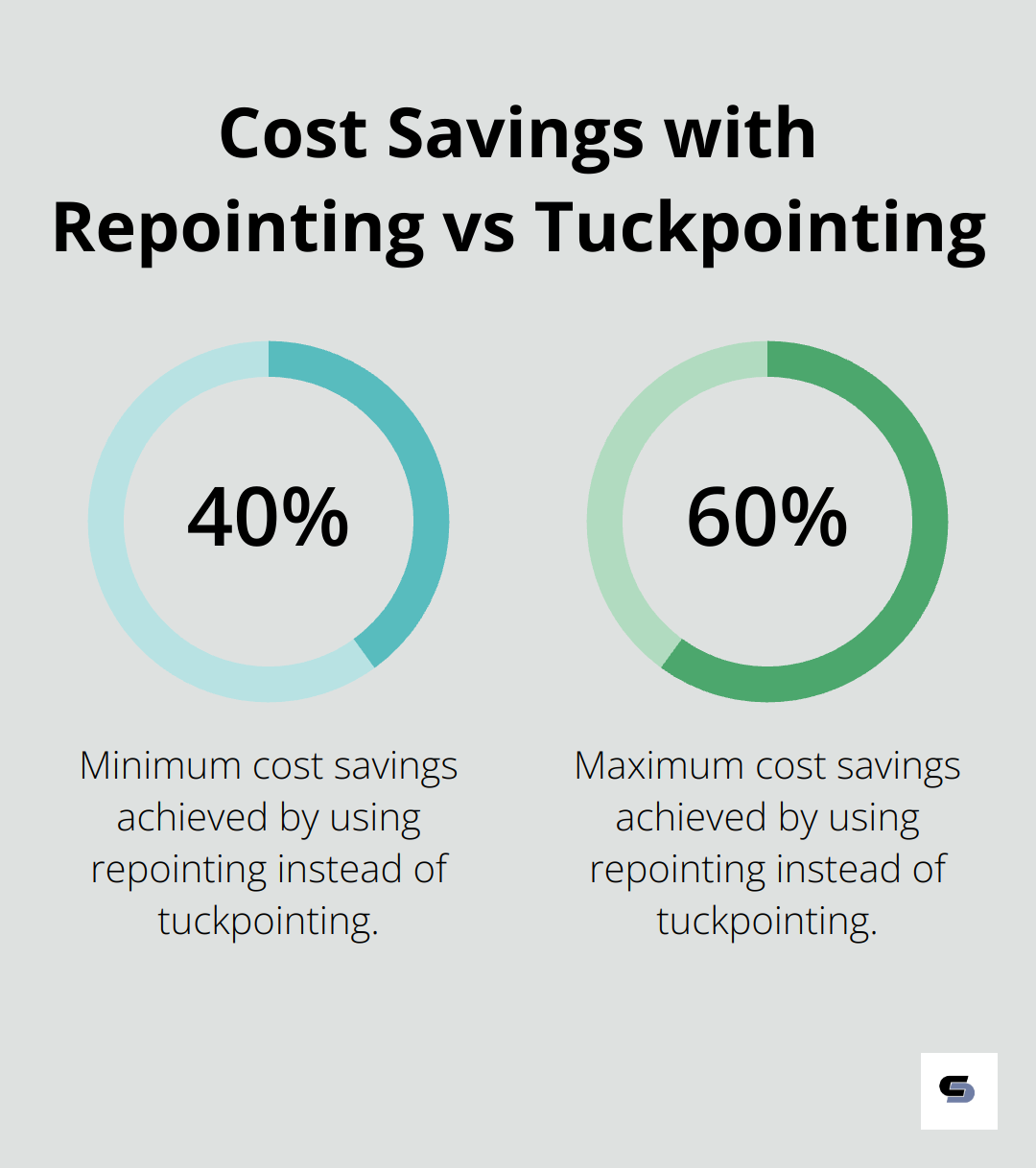 Chart showing 40-60% cost savings when using repointing instead of tuckpointing for brick restoration - brick house renovation before and after