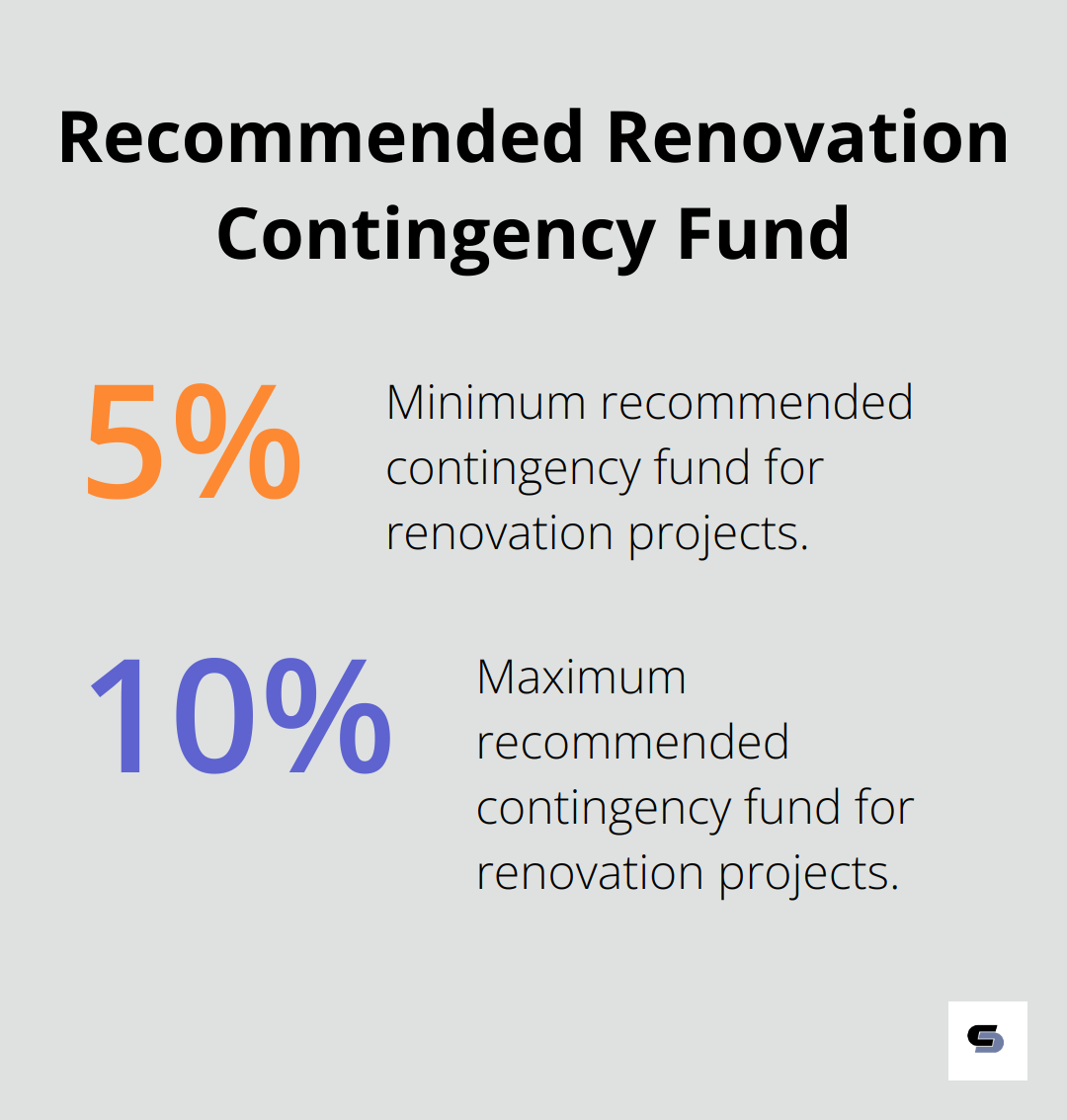 Chart illustrating the recommended 5-10% contingency fund range for renovation projects