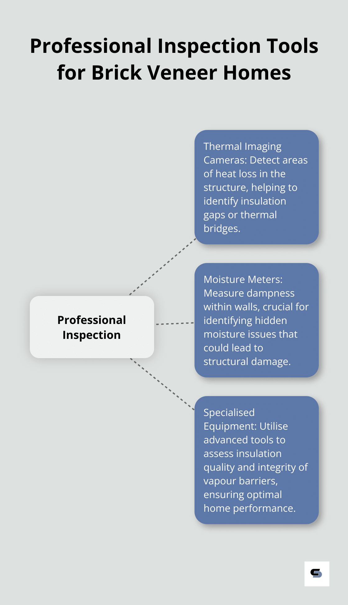 A hub-spoke chart illustrating professional inspection tools used for brick veneer homes, including thermal imaging cameras, moisture meters, and specialised equipment. - brick veneer house renovation