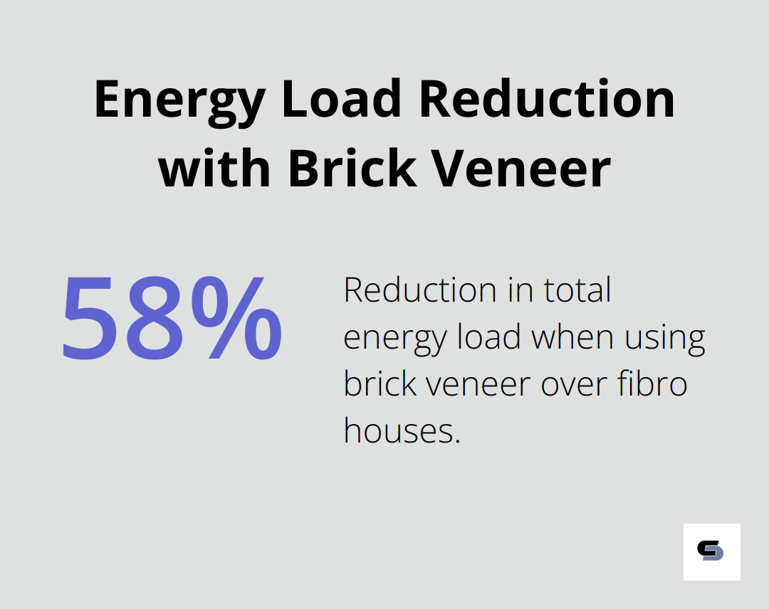 A percentage chart showing a 58% reduction in total energy load when using brick veneer over fibro houses. - brick veneer house renovation