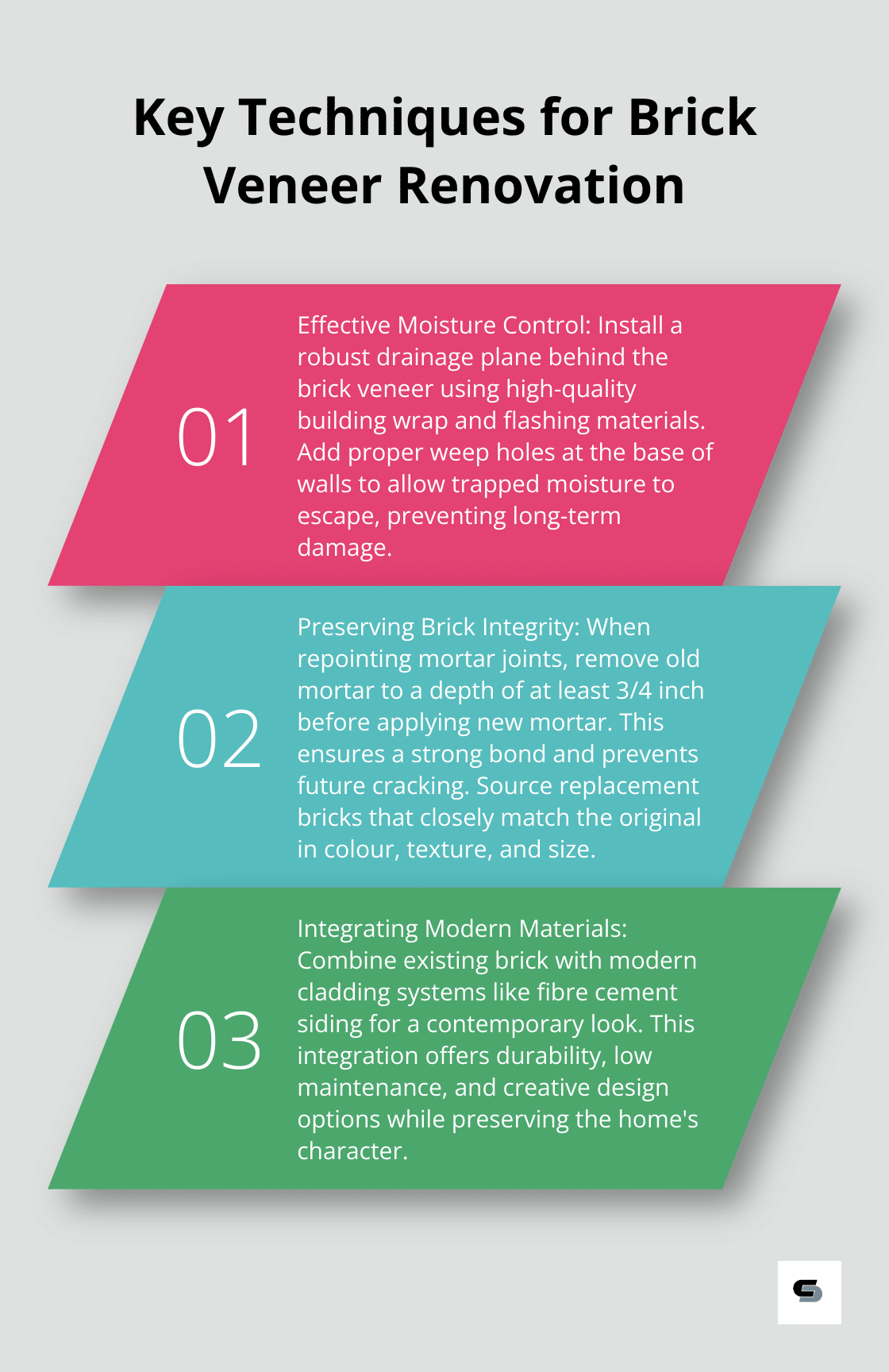 An ordered list chart highlighting three key techniques for mastering brick veneer renovation: effective moisture control, preserving brick integrity, and integrating modern materials.