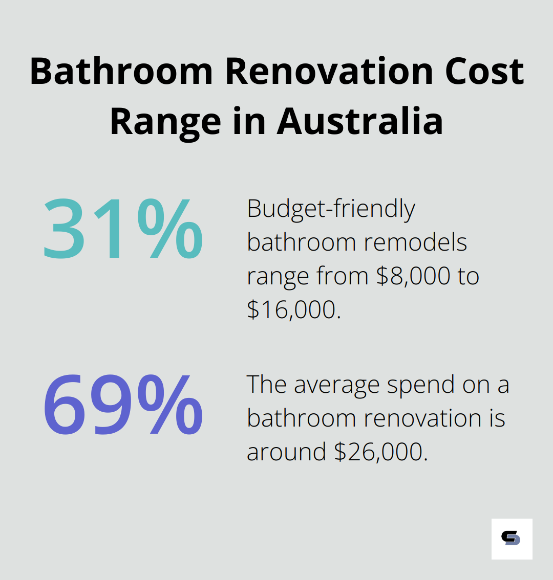 Chart showing the cost range for bathroom renovations in Australia: 31% for budget-friendly remodels ($8,000-$16,000) and 69% for average renovations ($26,000) - budget bathroom remodel
