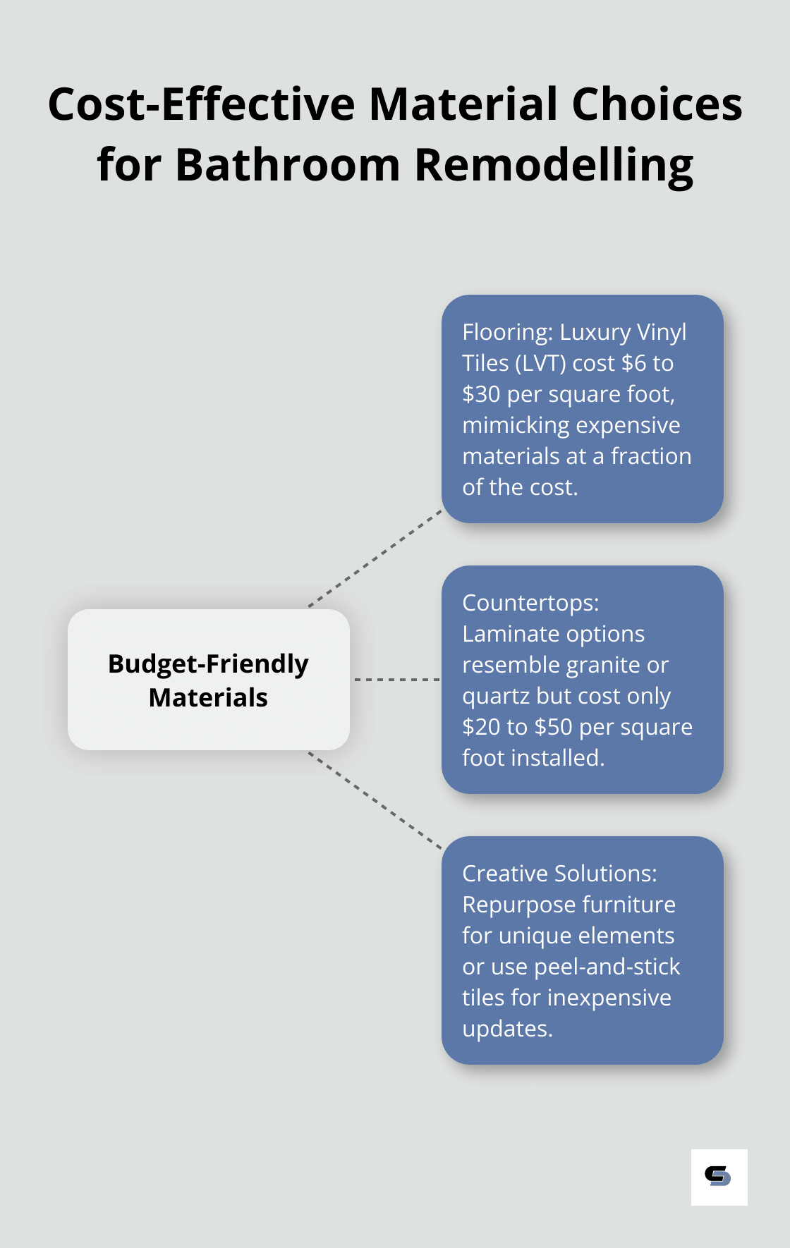 Hub and spoke chart showing cost-effective material choices for bathroom remodelling, including flooring, countertops, and creative solutions - budget bathroom remodel