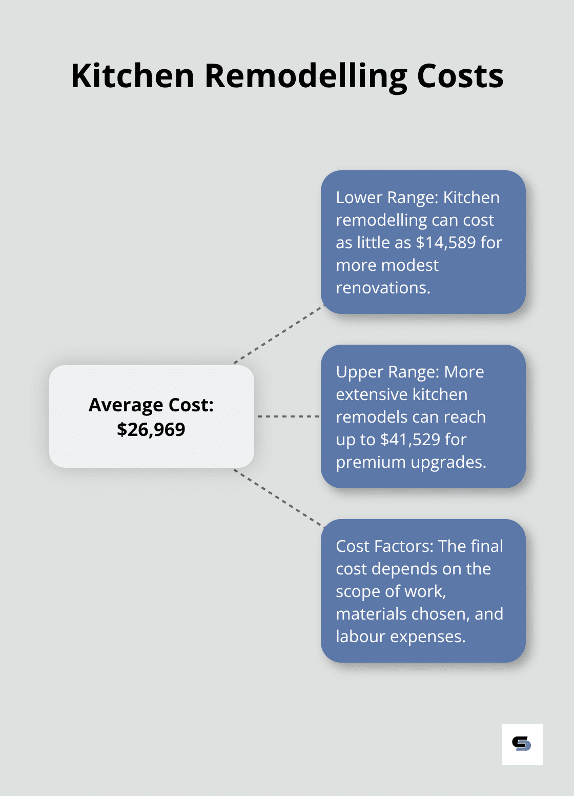 Hub and spoke chart showing kitchen remodelling costs. The central hub shows the average cost of $26,969, with spokes showing the lower range of $14,589 and the upper range of $41,529. - budget kitchen and bathroom renovations melbourne