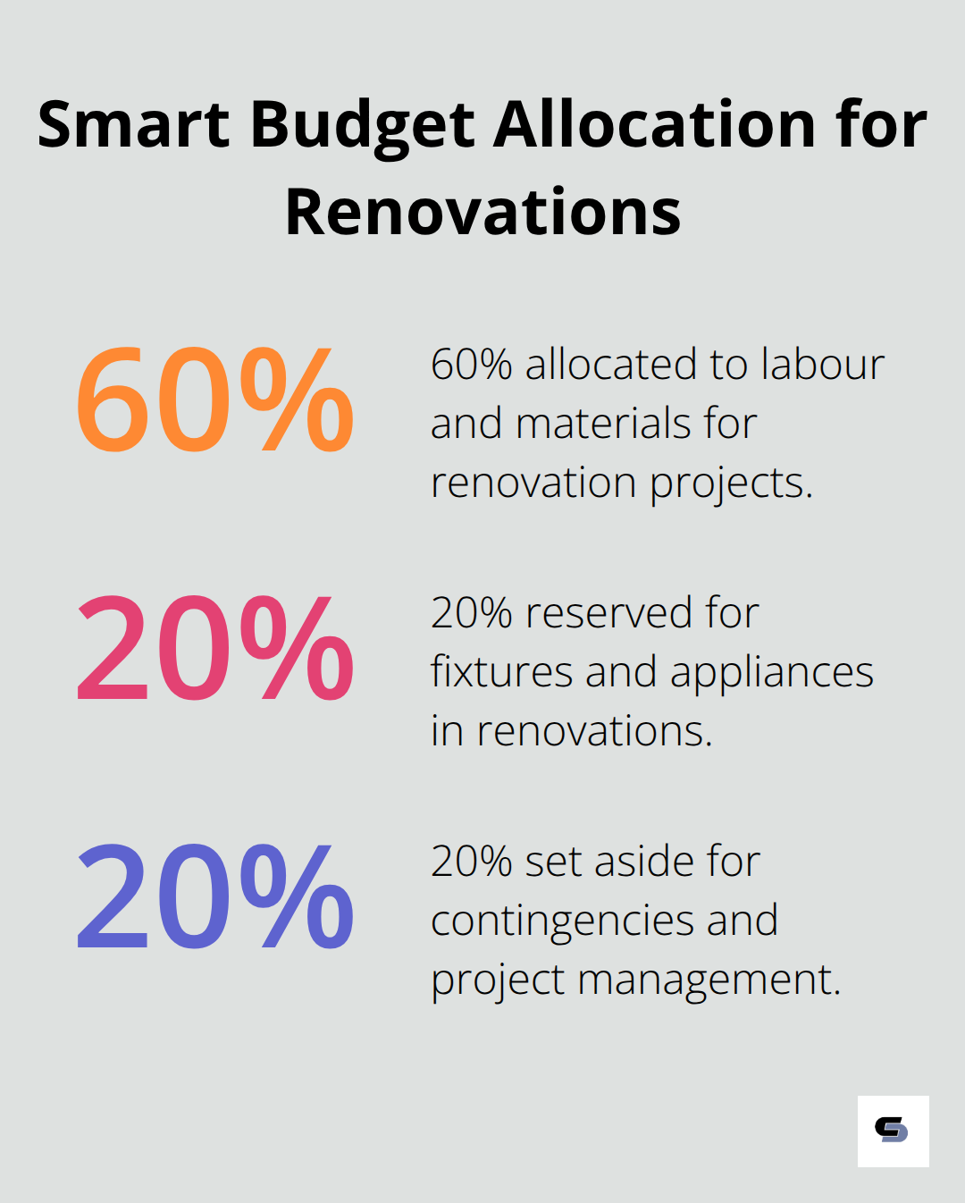 Pie chart showing recommended budget allocation percentages for renovation projects