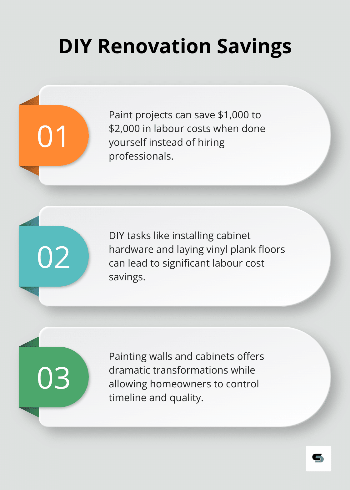 Ordered list chart showing three key points about DIY renovation savings, including potential paint project savings of $1,000 to $2,000. - budget kitchen and bathroom renovations melbourne