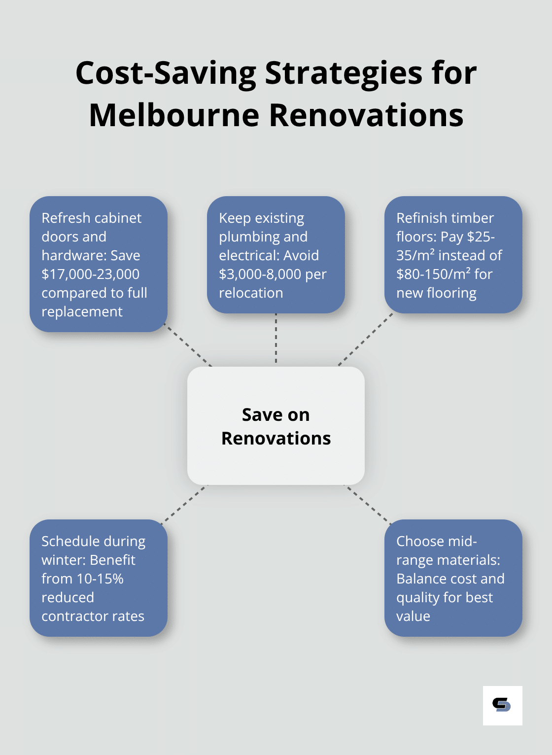Hub and spoke chart showing cost-saving strategies for renovations in Melbourne - budget kitchen and bathroom renovations melbourne