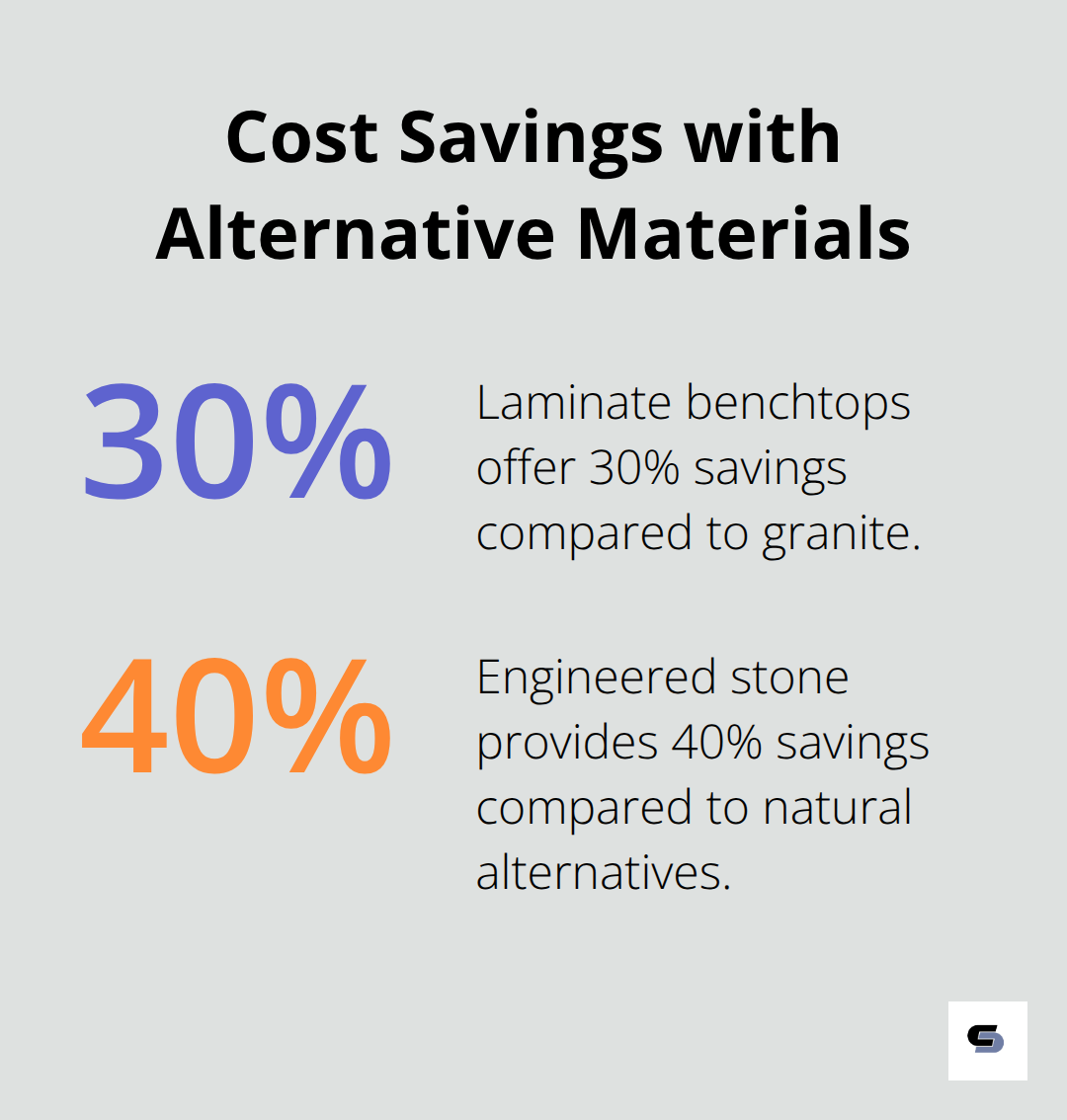 Percentage chart showing cost savings of 30% for laminate benchtops compared to granite, and 40% for engineered stone compared to natural alternatives.