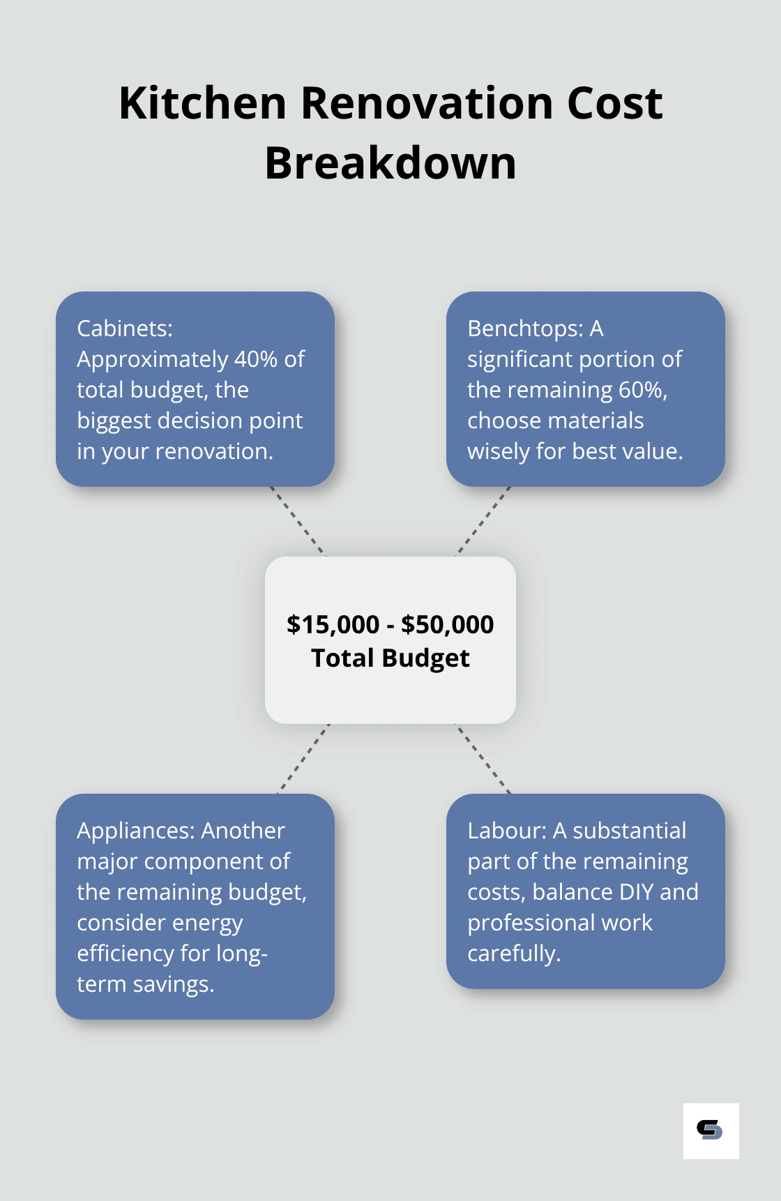 Hub and spoke chart showing the breakdown of kitchen renovation costs in Melbourne, with the total budget in the centre and various components as spokes. - budget kitchen renovations melbourne