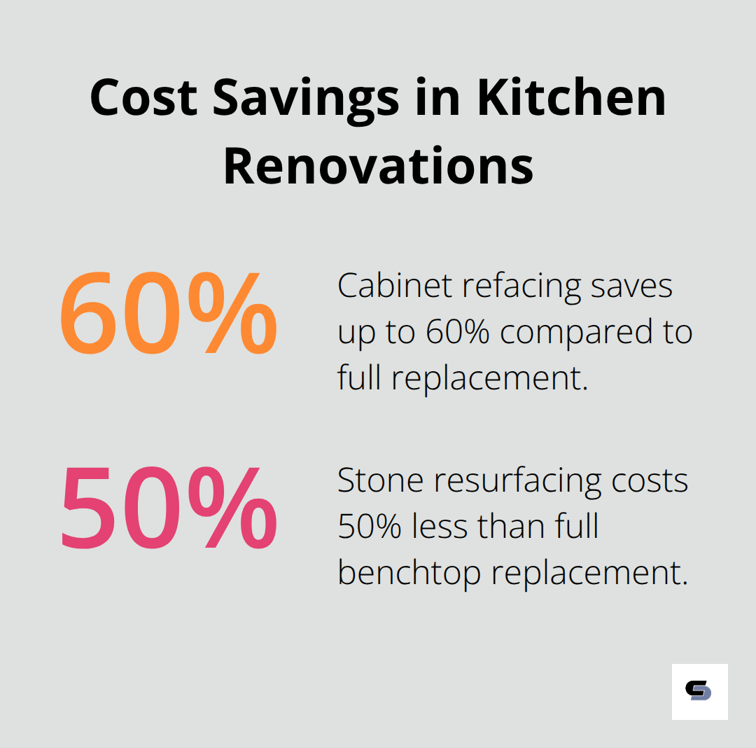 Percentage chart showing cost savings for cabinet refacing and stone resurfacing in kitchen renovations - budget kitchen renovations melbourne