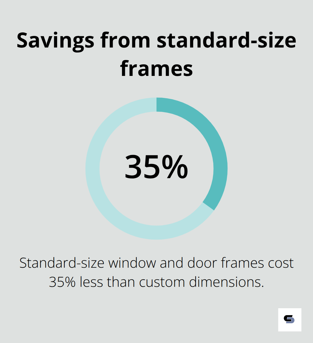 Percentage chart showing cost reduction from using standard-size window and door frames