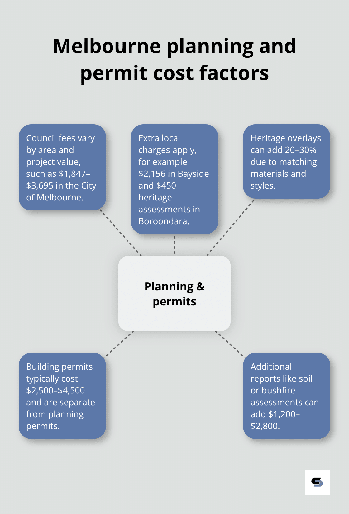Hub-and-spoke diagram of planning and permit costs affecting Melbourne home extensions - build home extension