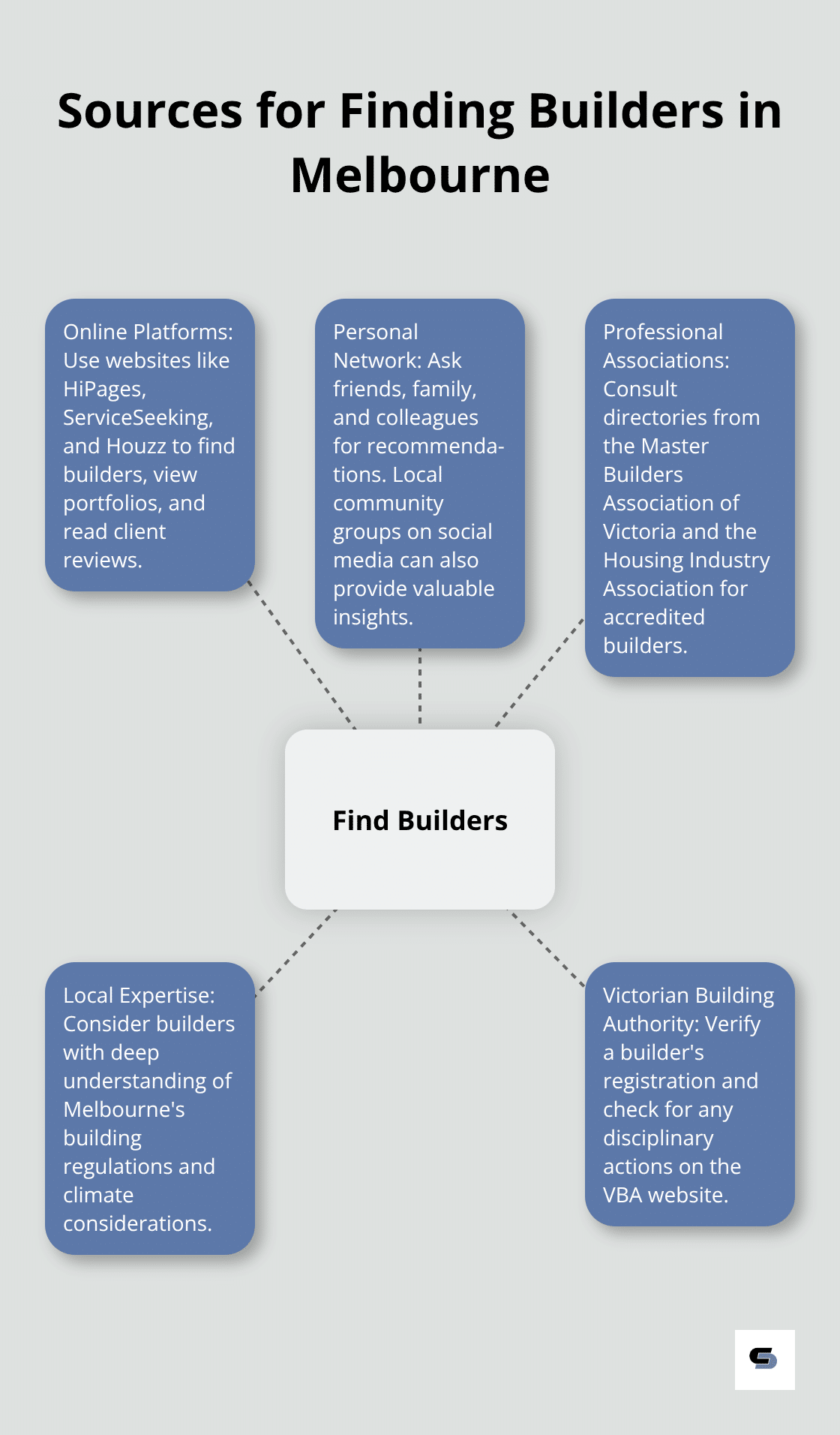 A hub-spoke chart showing five key sources for finding builders in Melbourne: Online Platforms, Personal Network, Professional Associations, Local Expertise, and Victorian Building Authority. - builders small renovations melbourne