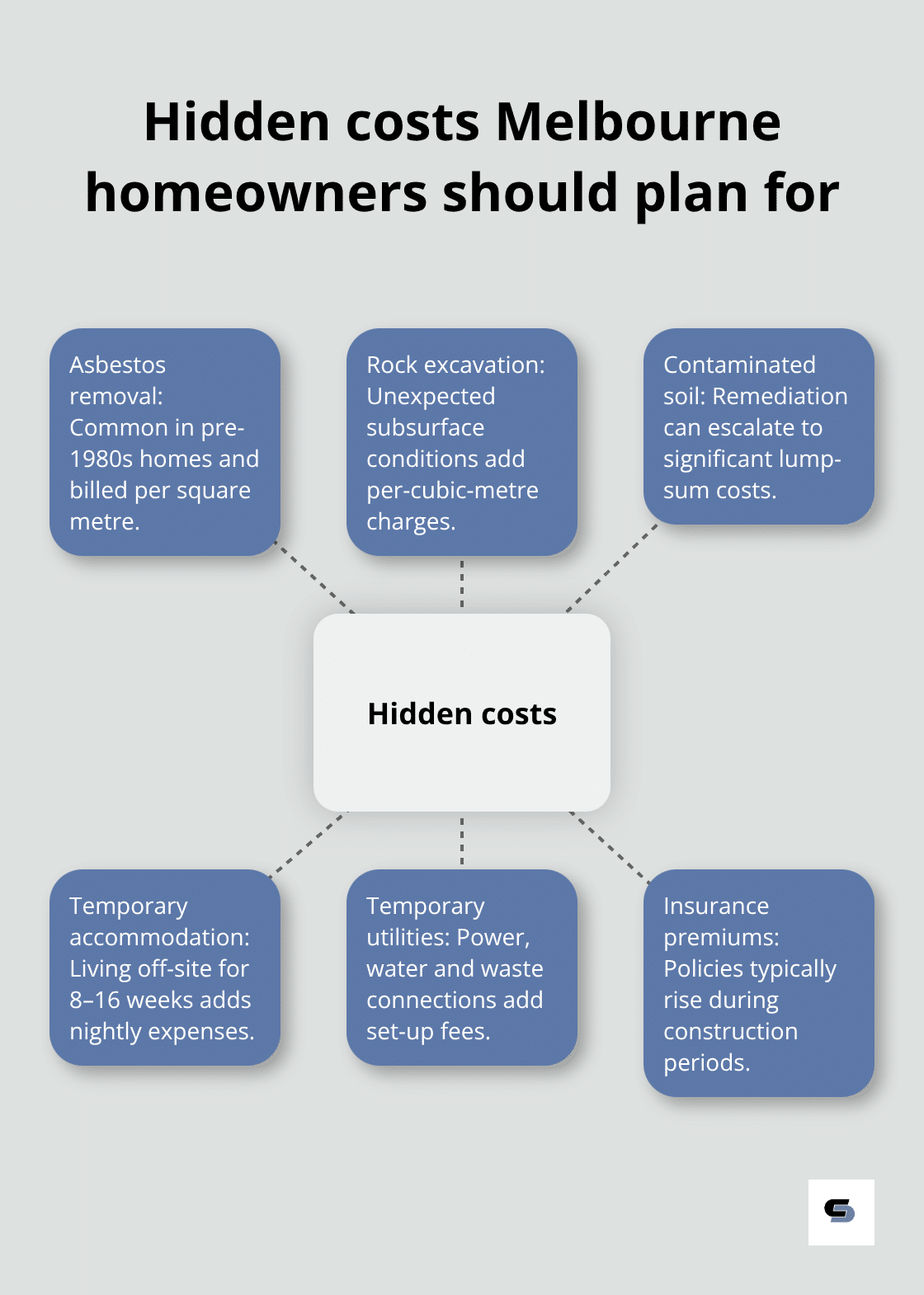 A hub-and-spoke chart highlighting common hidden costs in Melbourne extension projects. - building an extension cost