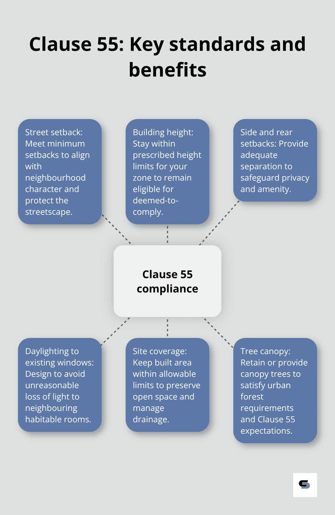Visual summary of Clause 55 compliance elements and approval benefits for Melbourne extensions - building designer melbourne extensions