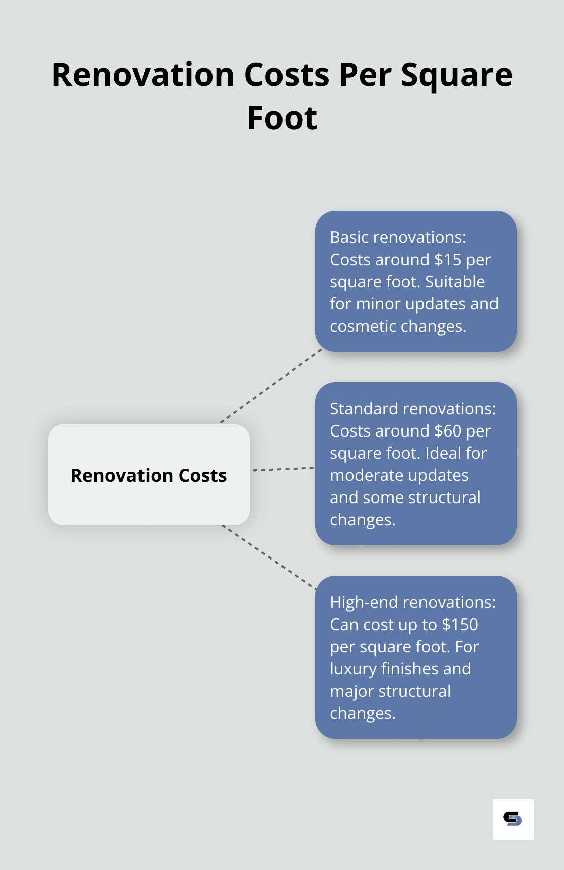 A hub and spoke chart showing renovation costs per square foot for basic, standard, and high-end renovations - buying a house in need of renovation