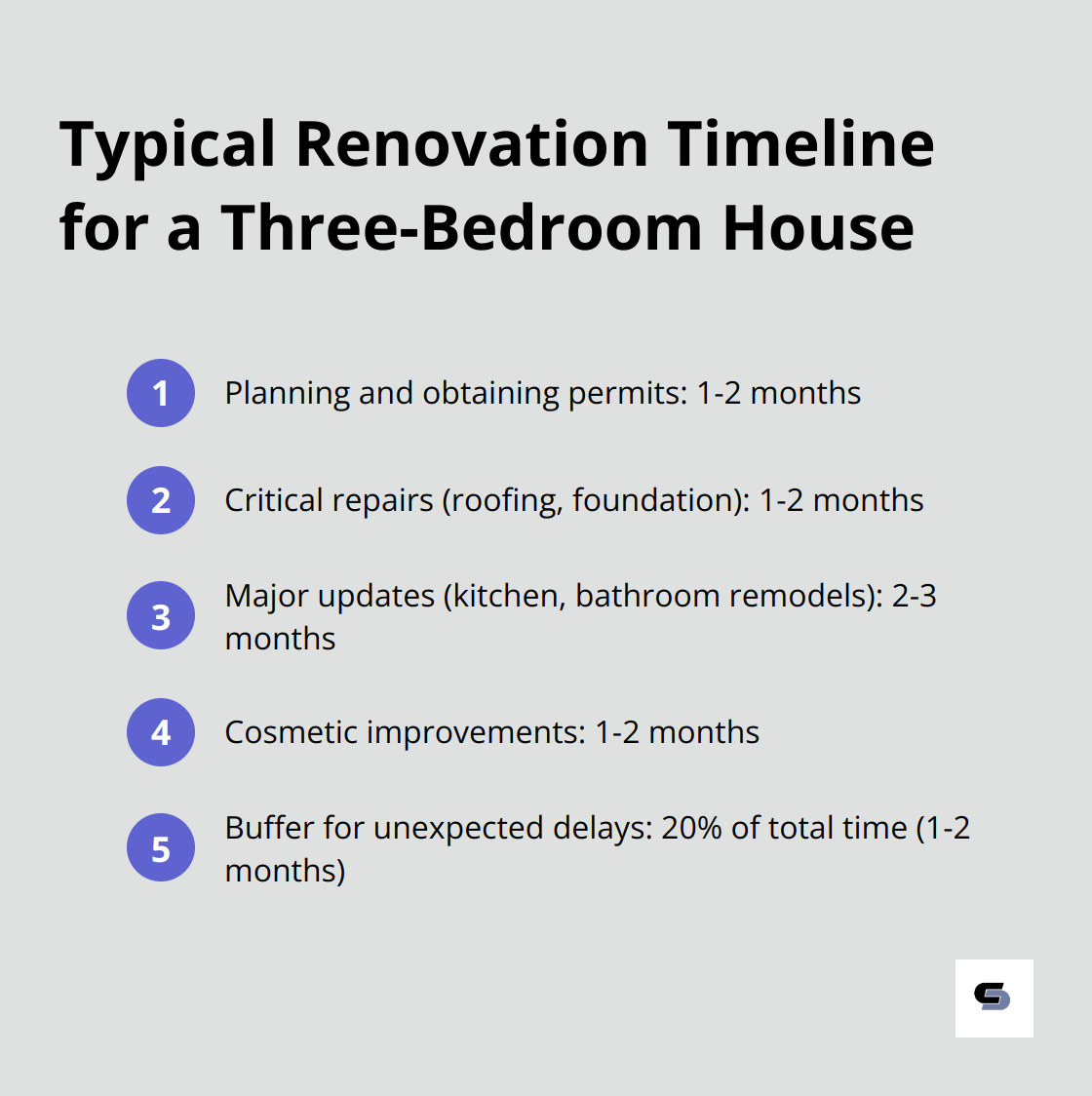 An ordered list chart showing the typical renovation timeline and phases for a three-bedroom house