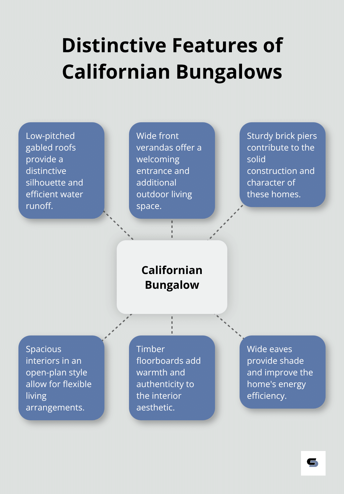 A hub and spoke chart showing six key features of Californian Bungalows: low-pitched gabled roofs, wide front verandas, sturdy brick piers, spacious interiors, timber floorboards, and wide eaves. - californian bungalow renovations melbourne