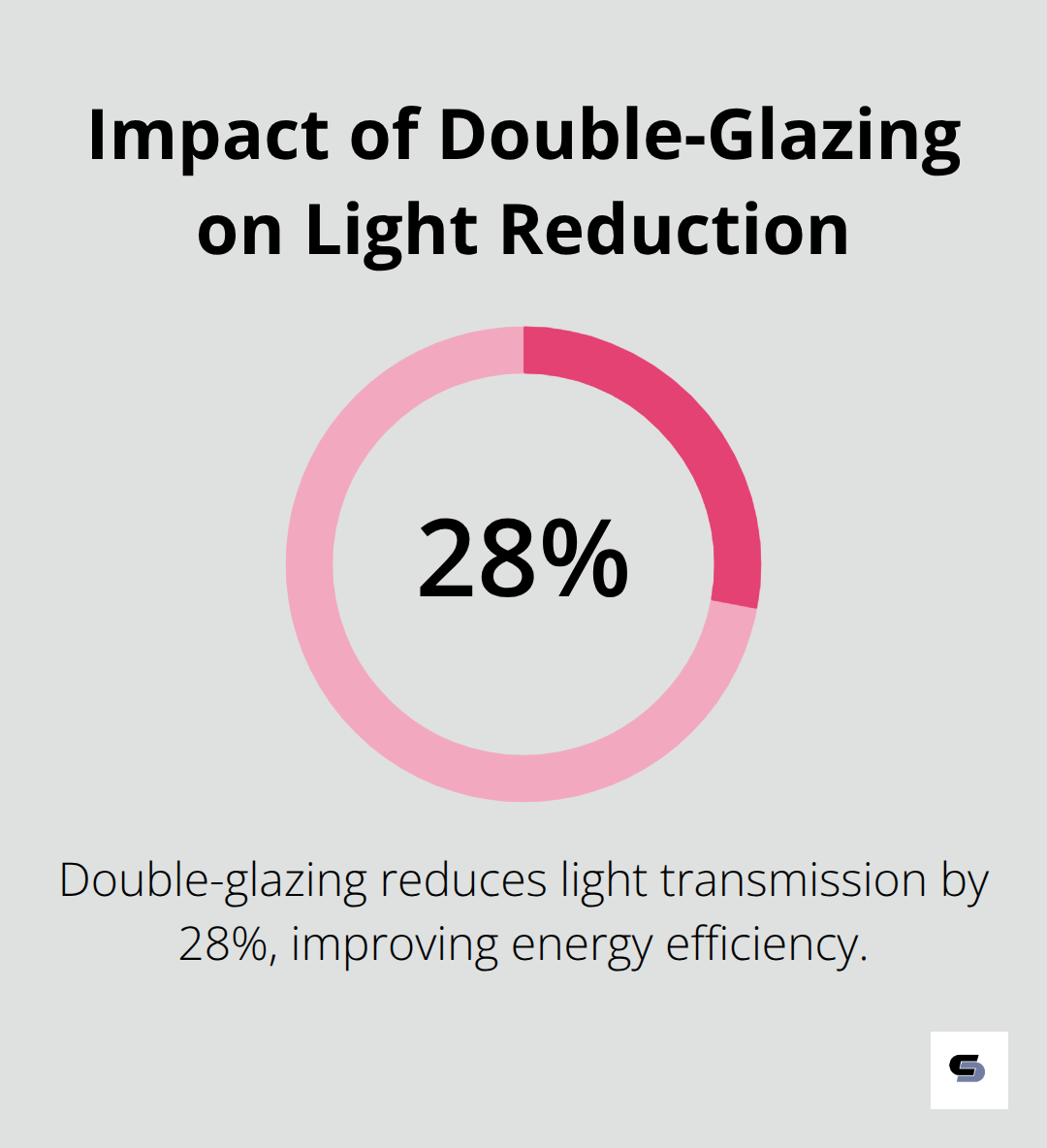 A percentage chart showing that double-glazing reduces light by 28%