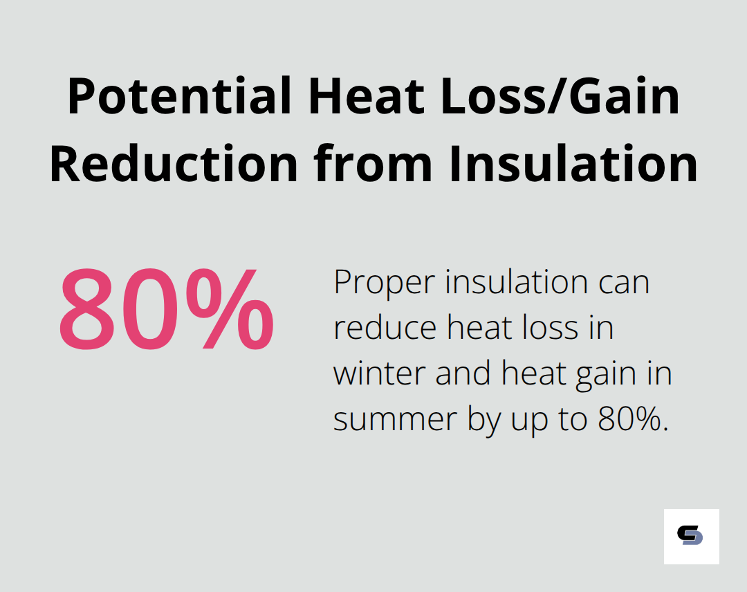 A percentage chart showing that insulation can reduce heat loss/gain by up to 80% - californian bungalow renovations melbourne