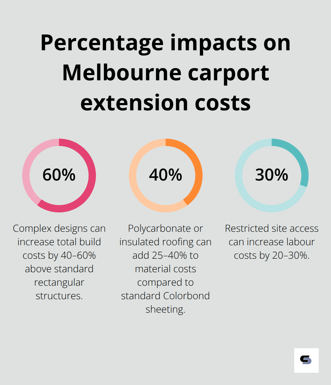Chart showing percentage factors affecting carport extension costs in Melbourne