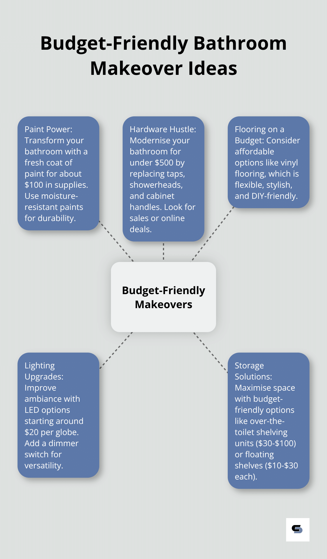 A hub and spoke chart showing five budget-friendly bathroom makeover ideas: Paint Power, Hardware Hustle, Flooring on a Budget, Lighting Upgrades, and Storage Solutions. - cheap bathroom renovations melbourne