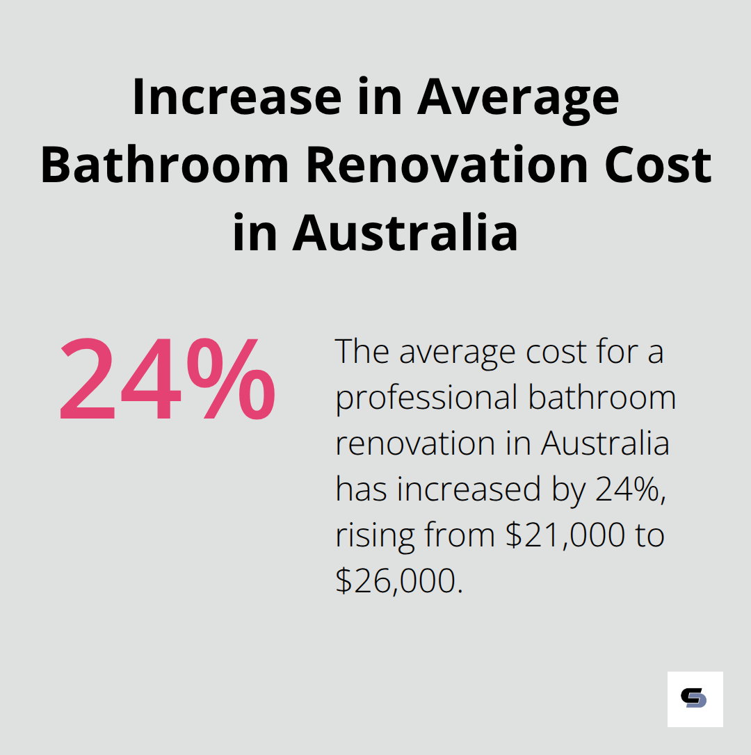 A percentage chart showing the increase in average bathroom renovation cost in Australia from $21,000 to $26,000, representing a 24% increase.