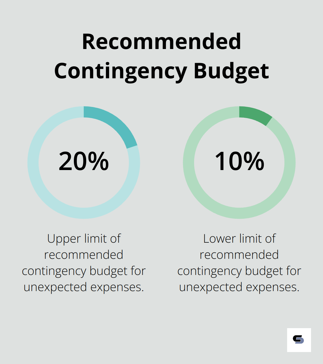 Pie chart showing the recommended contingency budget range of 10-20% for home renovations - cheap house renovation