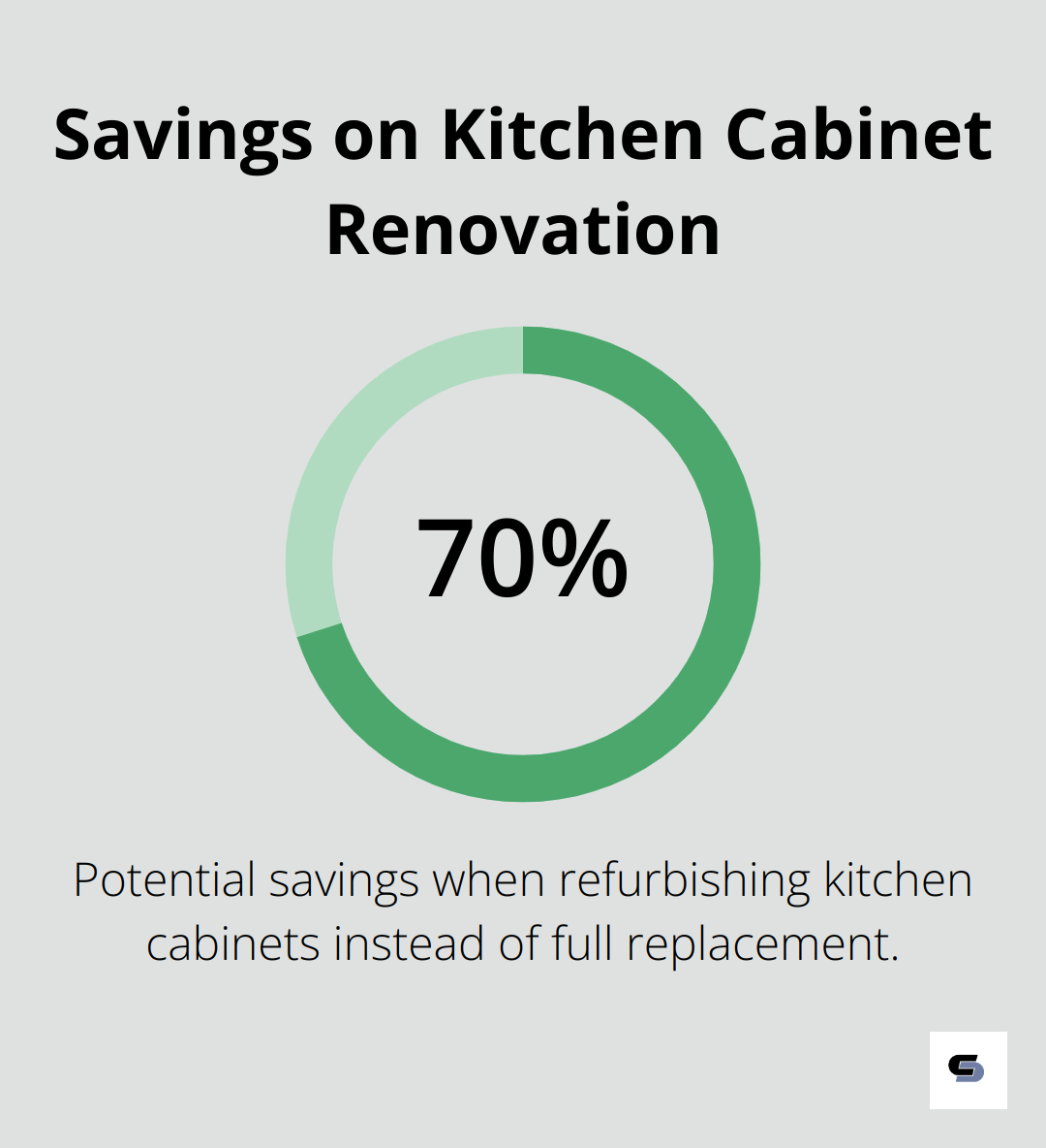 Bar chart showing potential savings of up to 70% when refurbishing kitchen cabinets instead of replacing them