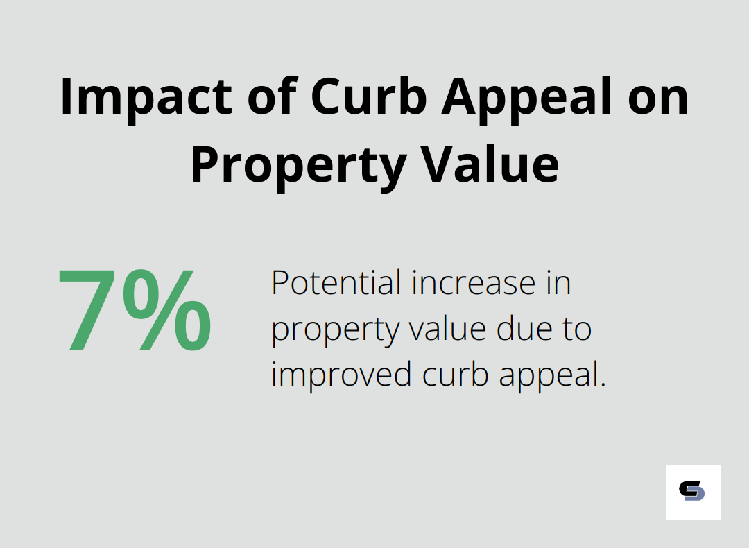 Bar chart illustrating the potential increase in property value of up to 7% due to improved curb appeal - cheap house renovation