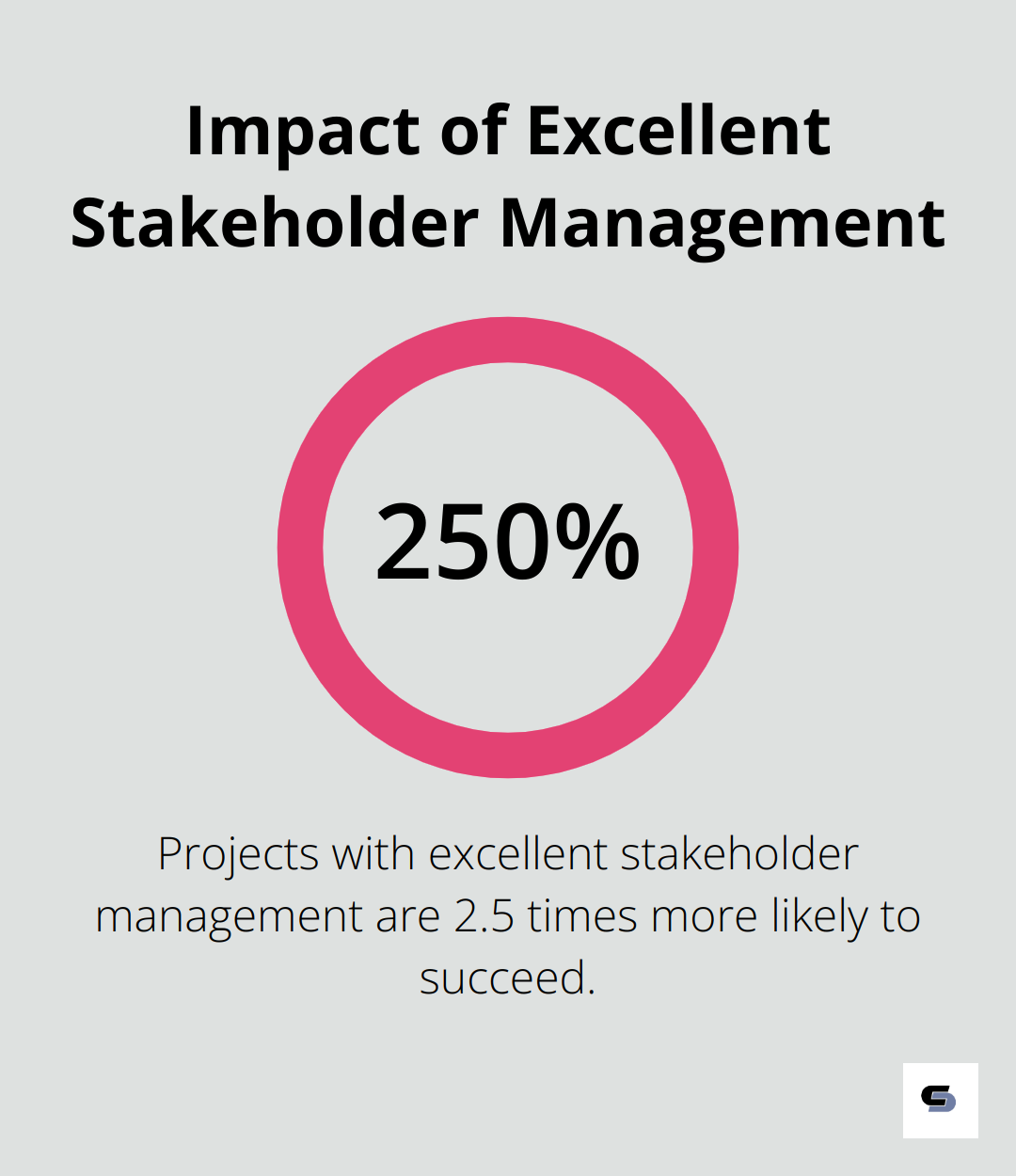 Chart showing projects with excellent stakeholder management are 2.5 times more likely to succeed - civil engineering project management