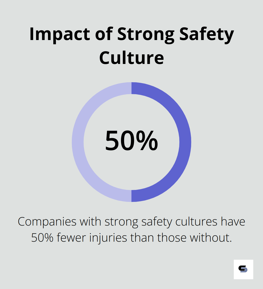 Chart showing companies with strong safety cultures have 50% fewer injuries - civil engineering project management