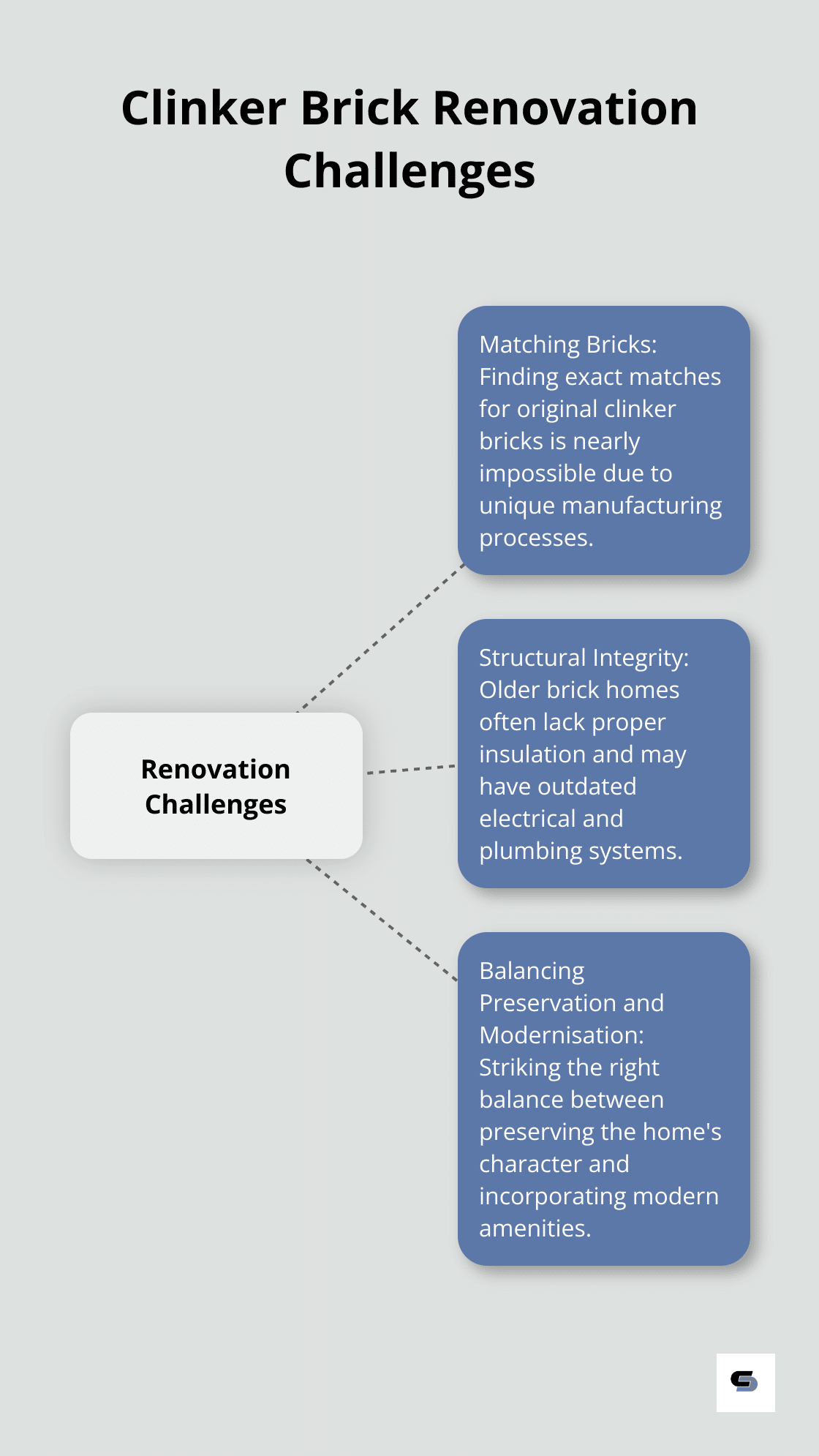 A hub-spoke chart illustrating the main challenges in renovating clinker brick houses: matching bricks, structural integrity, and balancing preservation with modernisation. - clinker brick house renovation