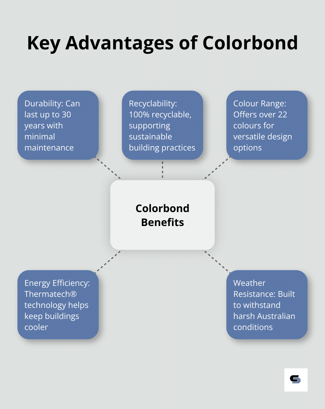 Hub and spoke chart showing five key advantages of Colorbond: durability, recyclability, colour range, energy efficiency, and weather resistance - colorbond house extension
